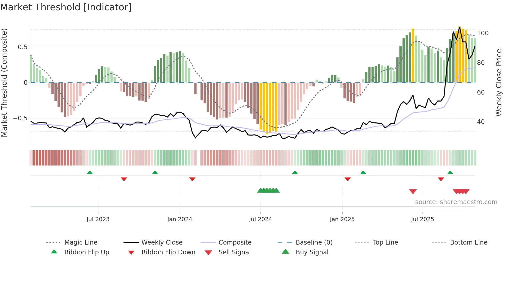605288 weekly Market Threshold chart