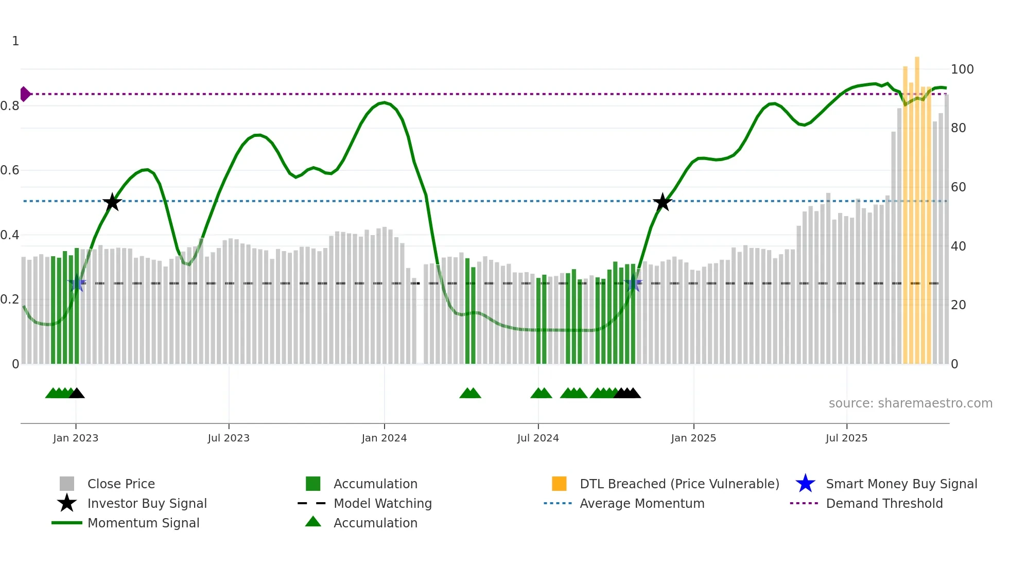 605288 weekly Smart Money chart