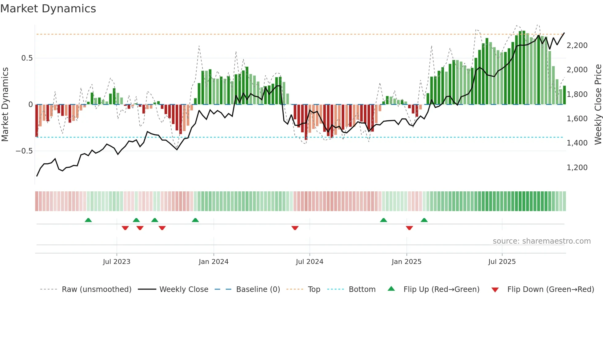 6013 weekly Market Dynamics chart