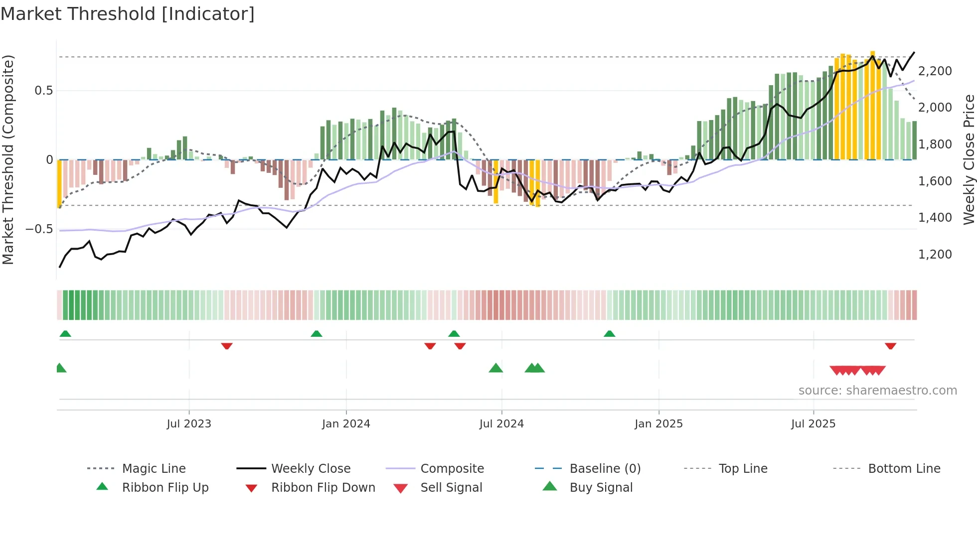6013 weekly Market Threshold chart