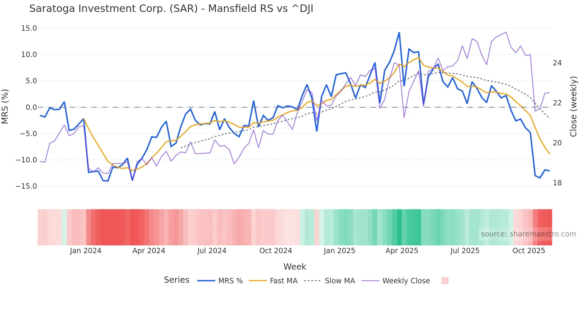 SAR Mansfield Relative Strength chart