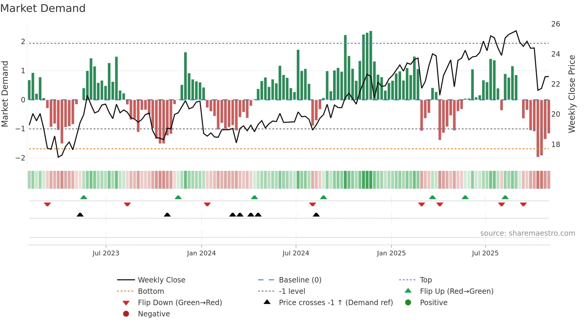 SAR weekly Market Demand chart