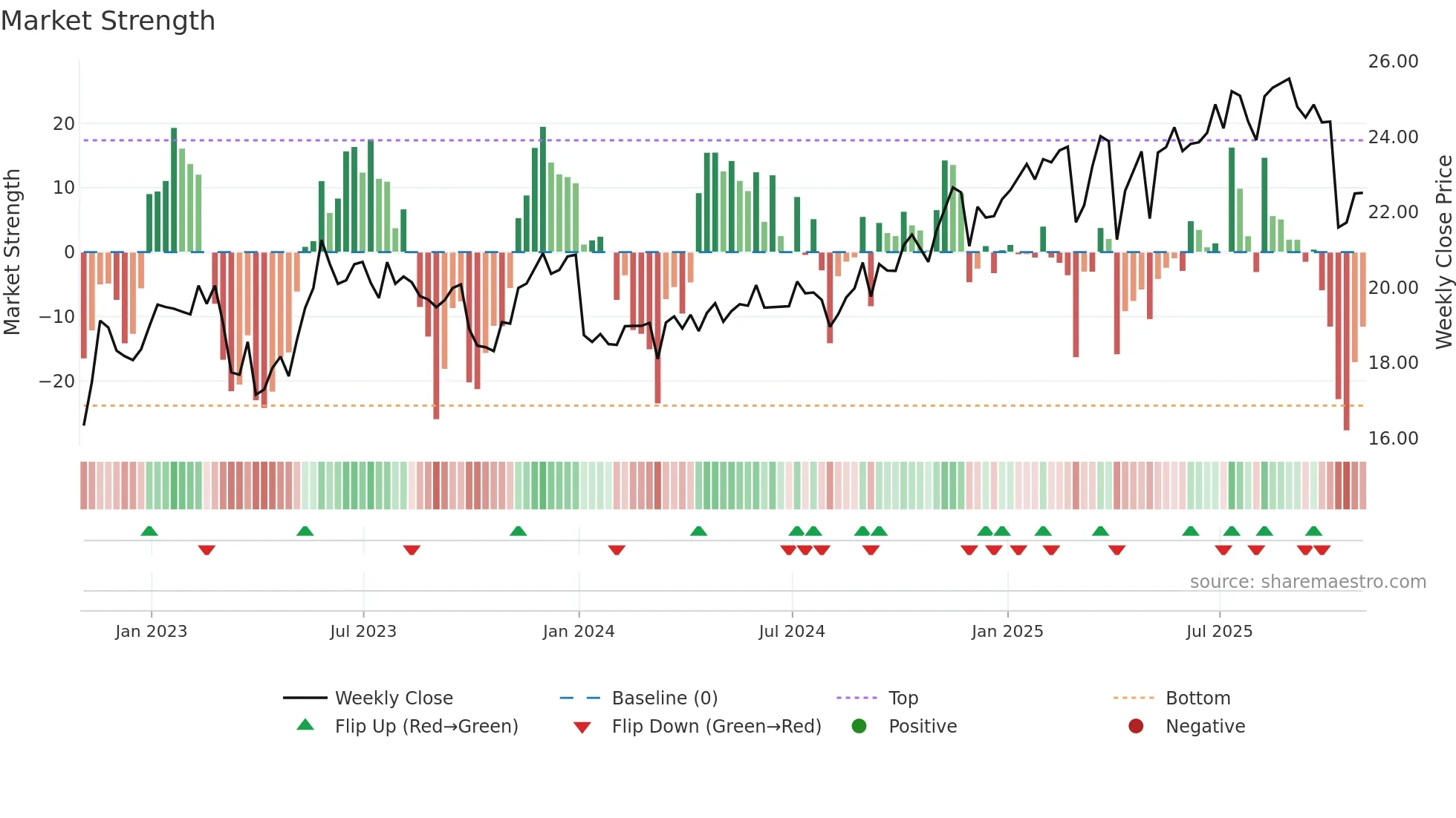 SAR weekly Market Strength chart