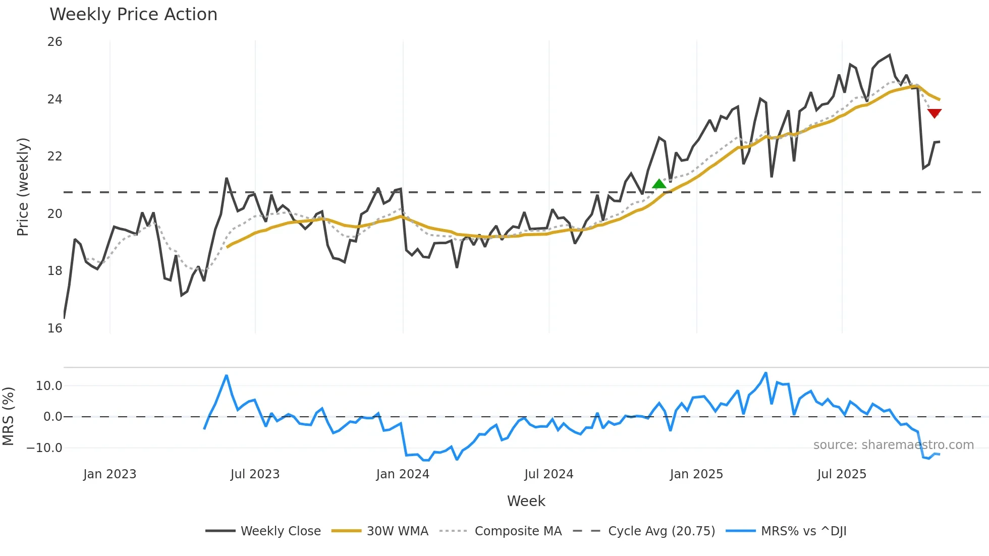 SAR weekly Price Action chart, closing 2025-10-31