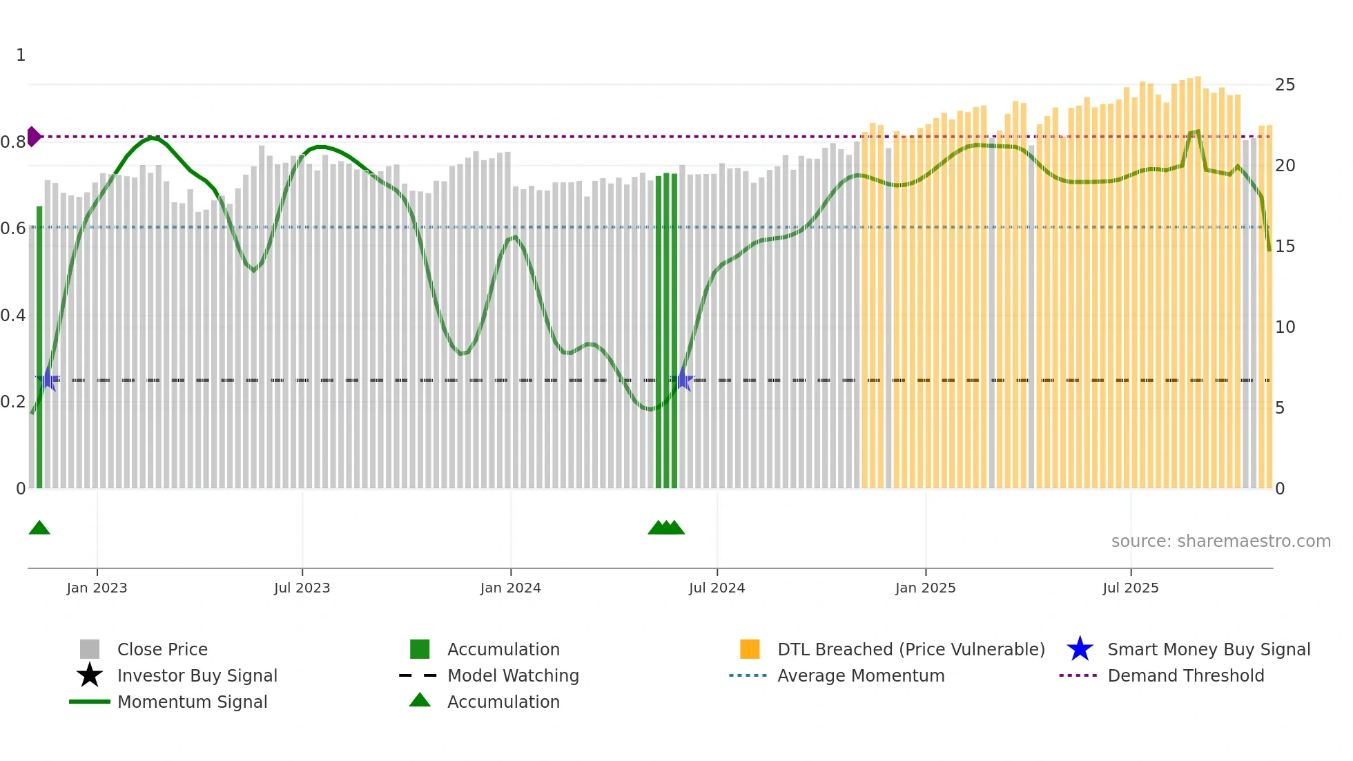 SAR weekly Smart Money chart