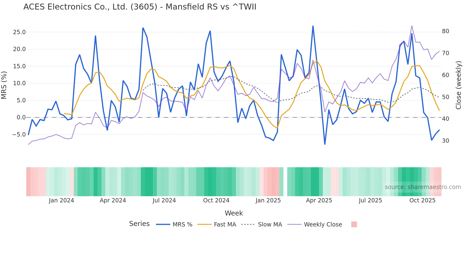 3605 Mansfield Relative Strength chart