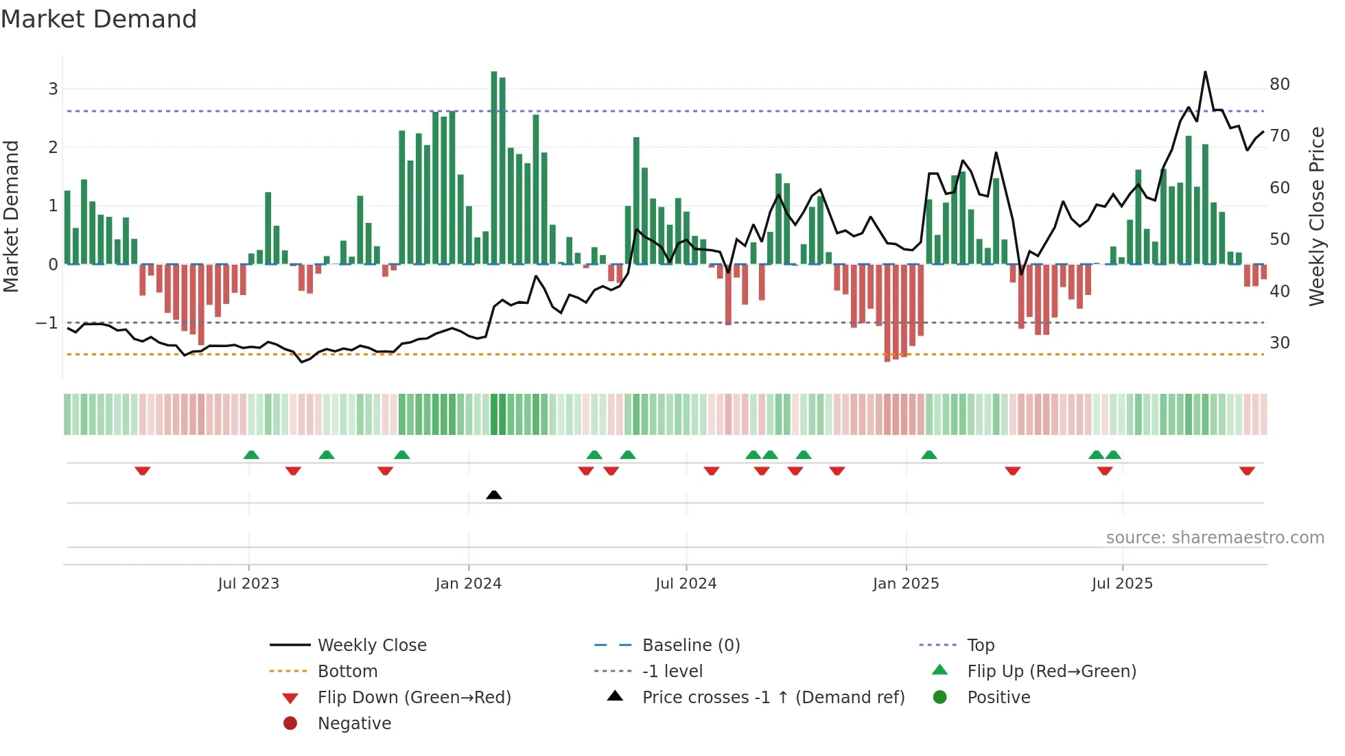 3605 weekly Market Demand chart