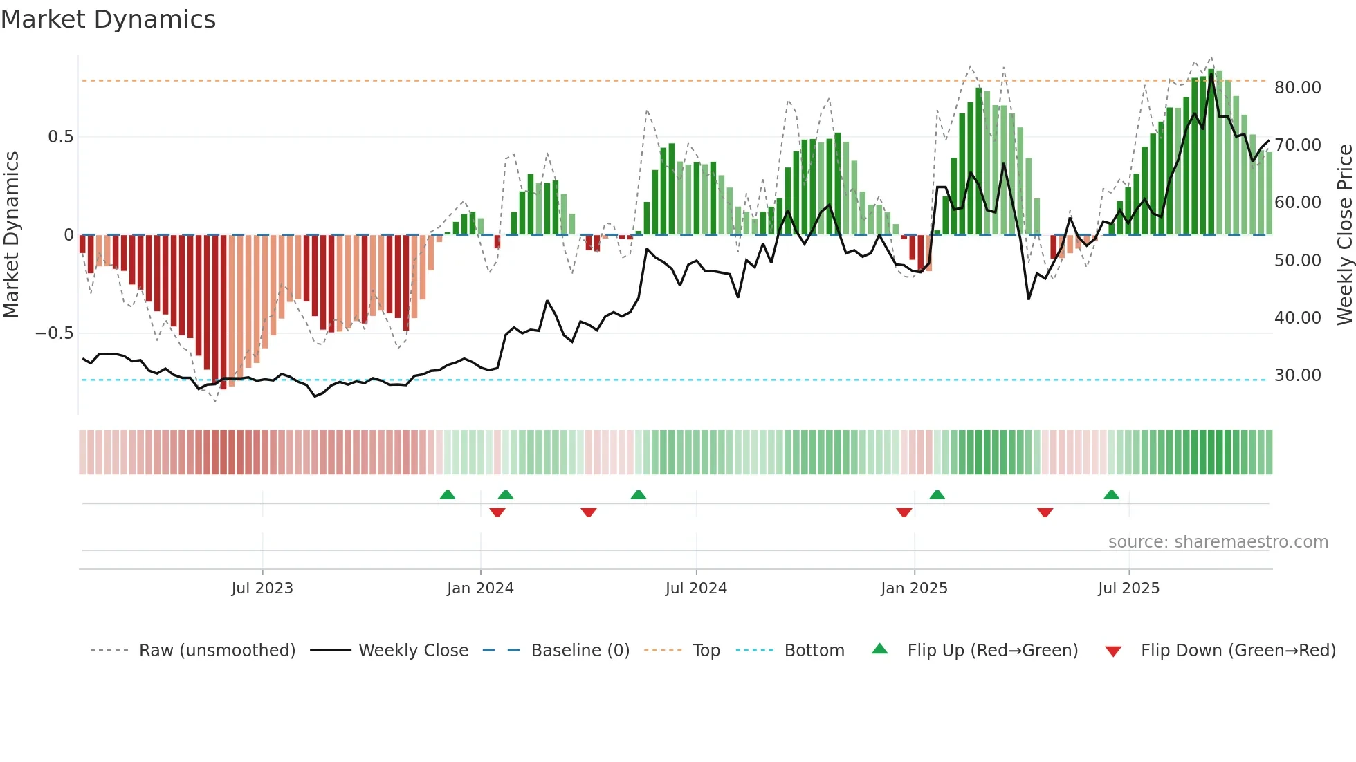 3605 weekly Market Dynamics chart