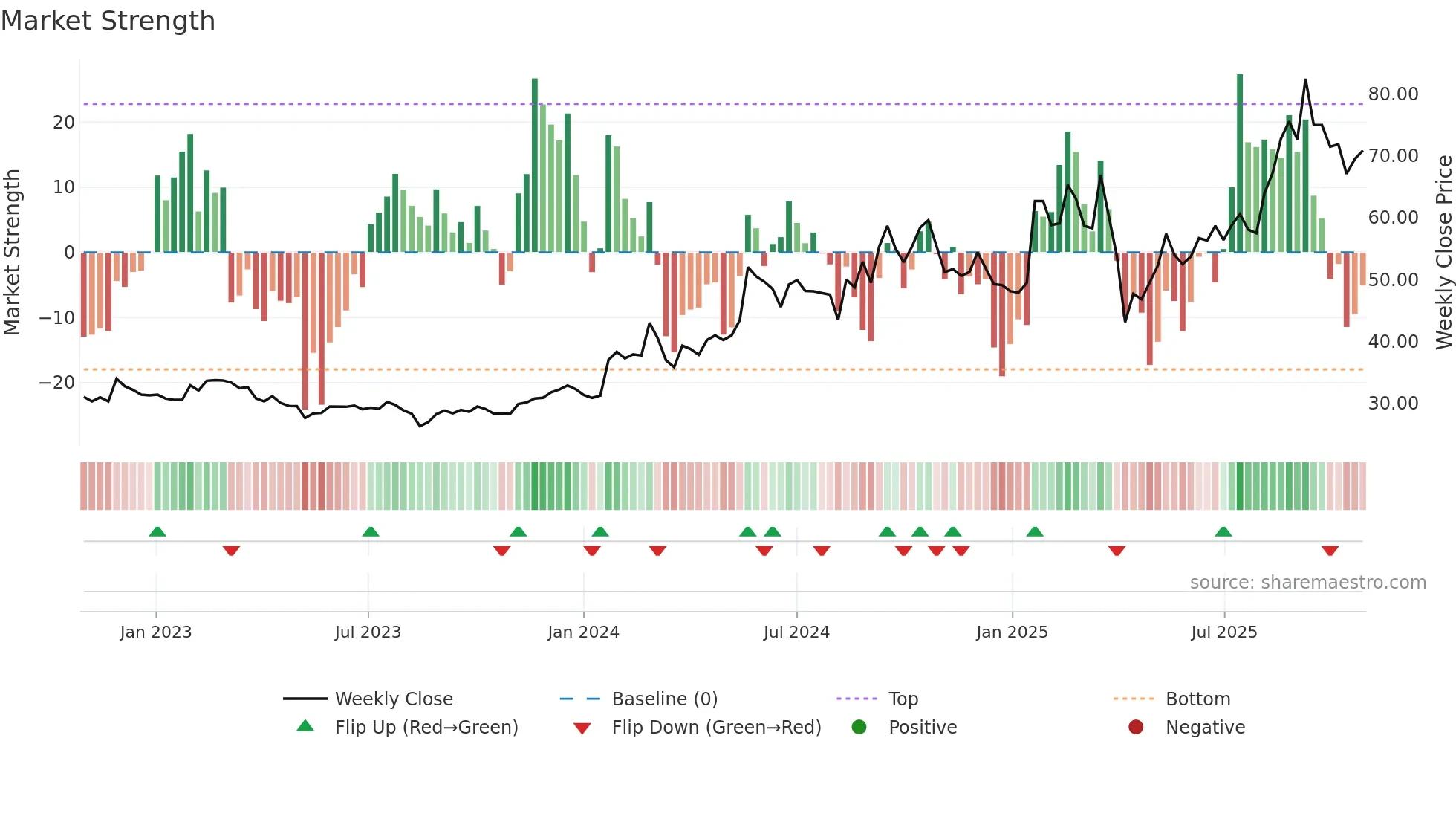 3605 weekly Market Strength chart