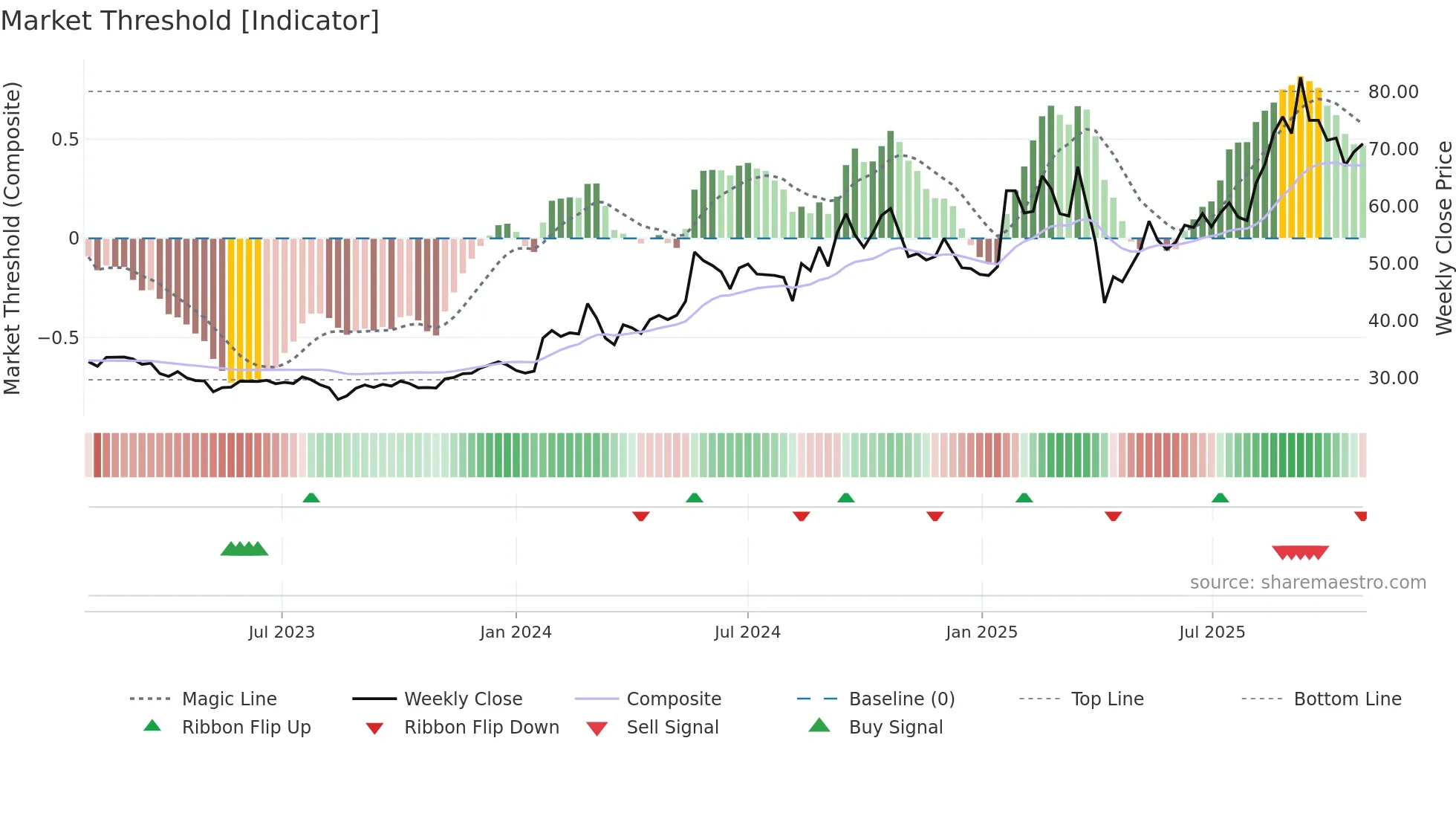 3605 weekly Market Threshold chart
