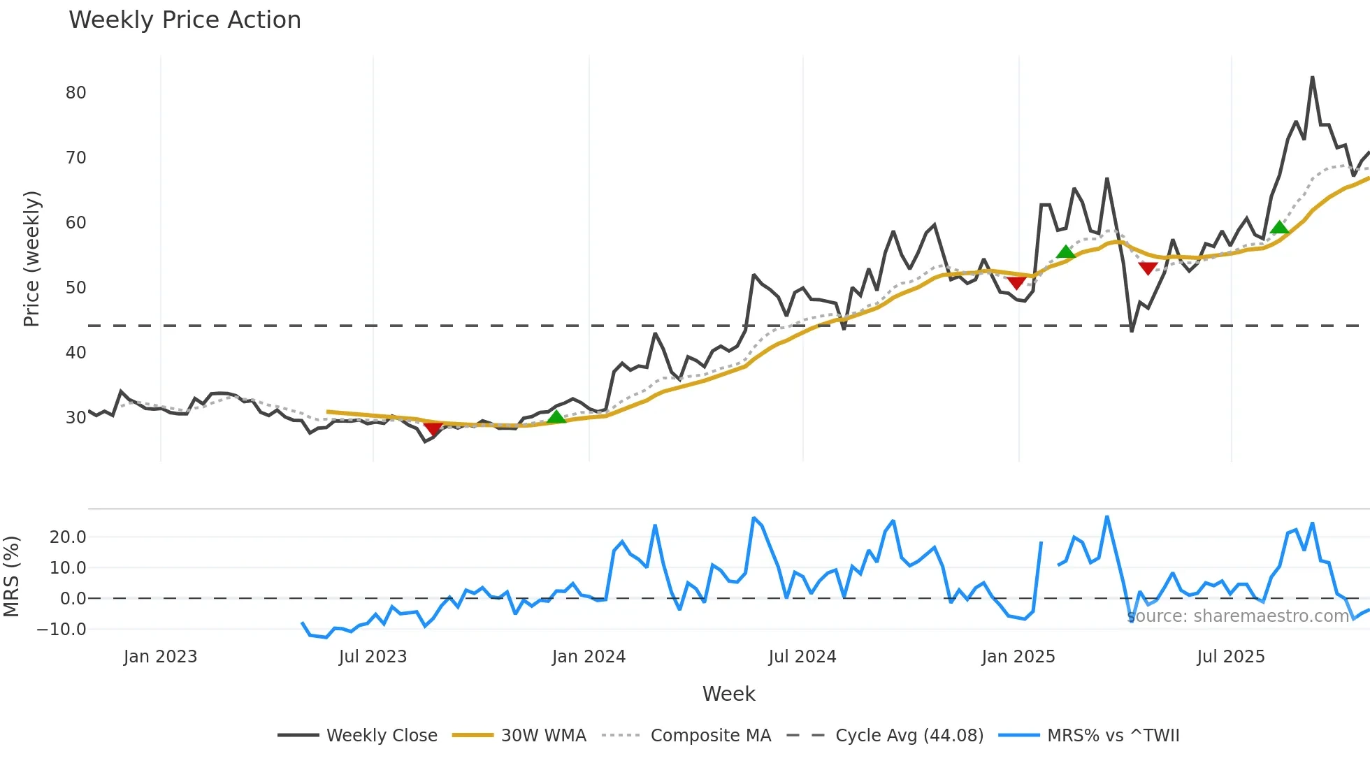 3605 weekly Price Action chart, closing 2025-10-27