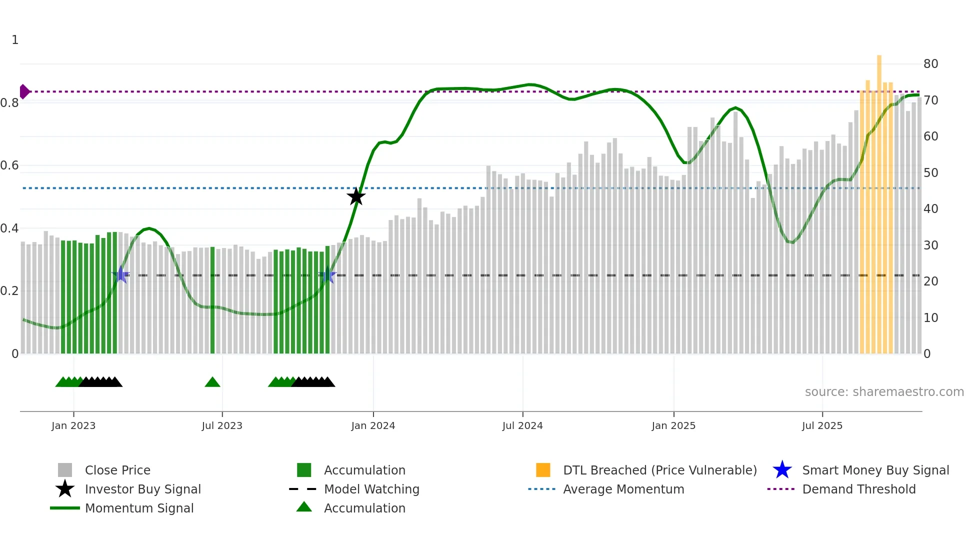 3605 weekly Smart Money chart