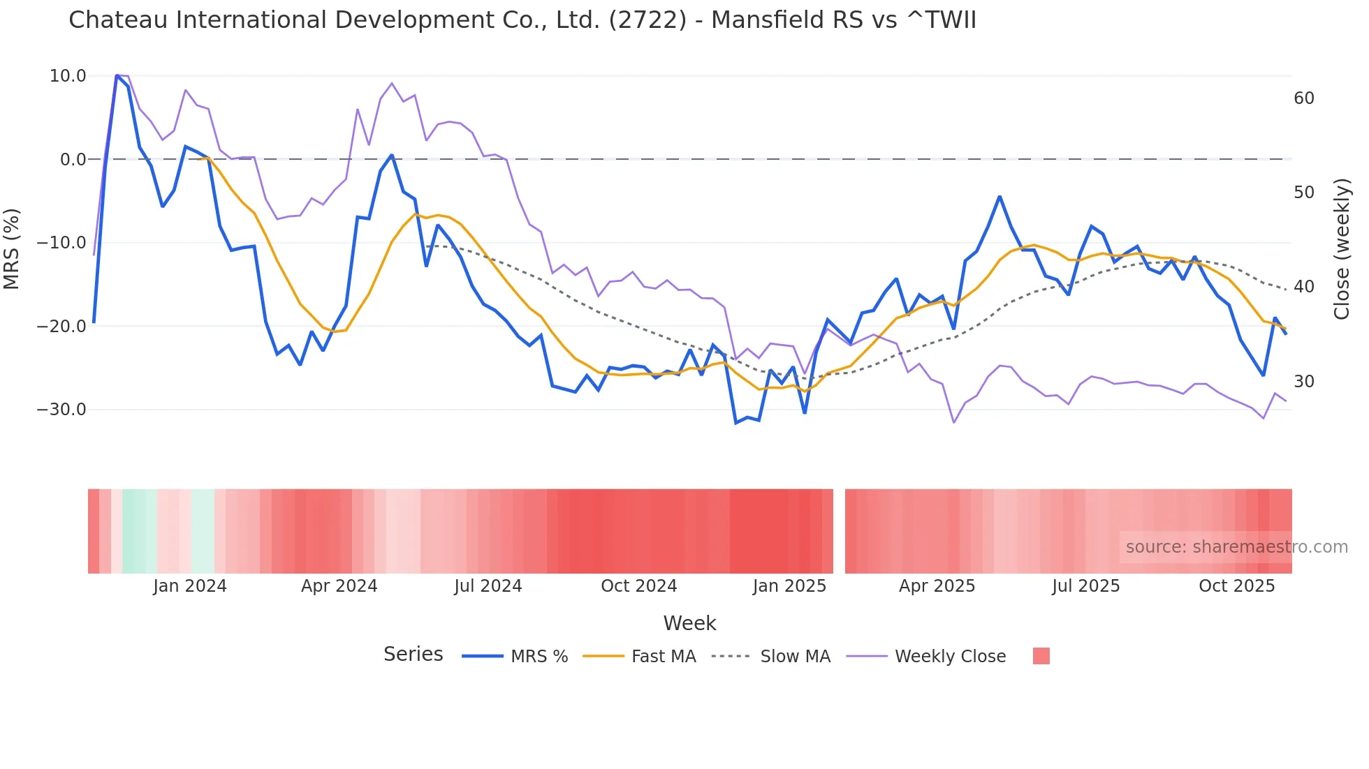 2722 Mansfield Relative Strength chart