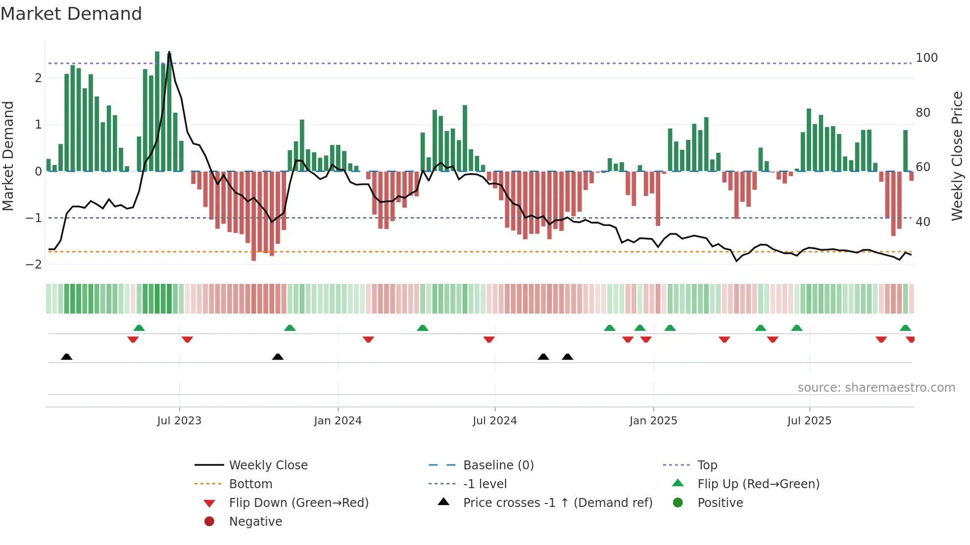2722 weekly Market Demand chart