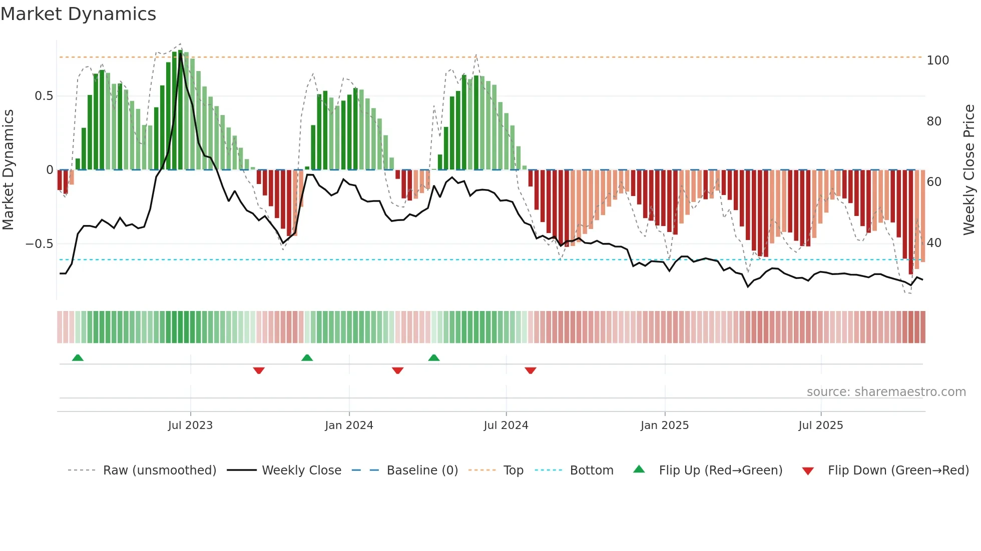 2722 weekly Market Dynamics chart