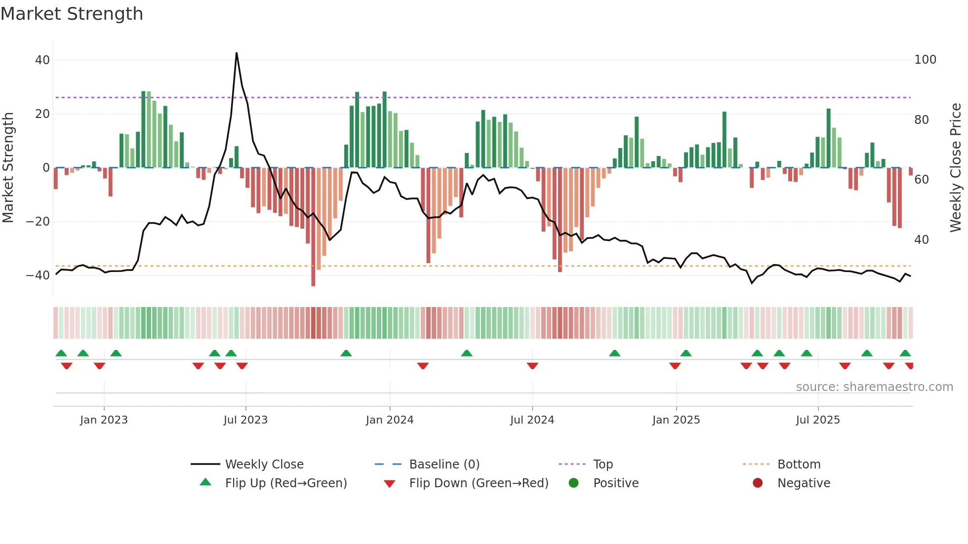 2722 weekly Market Strength chart