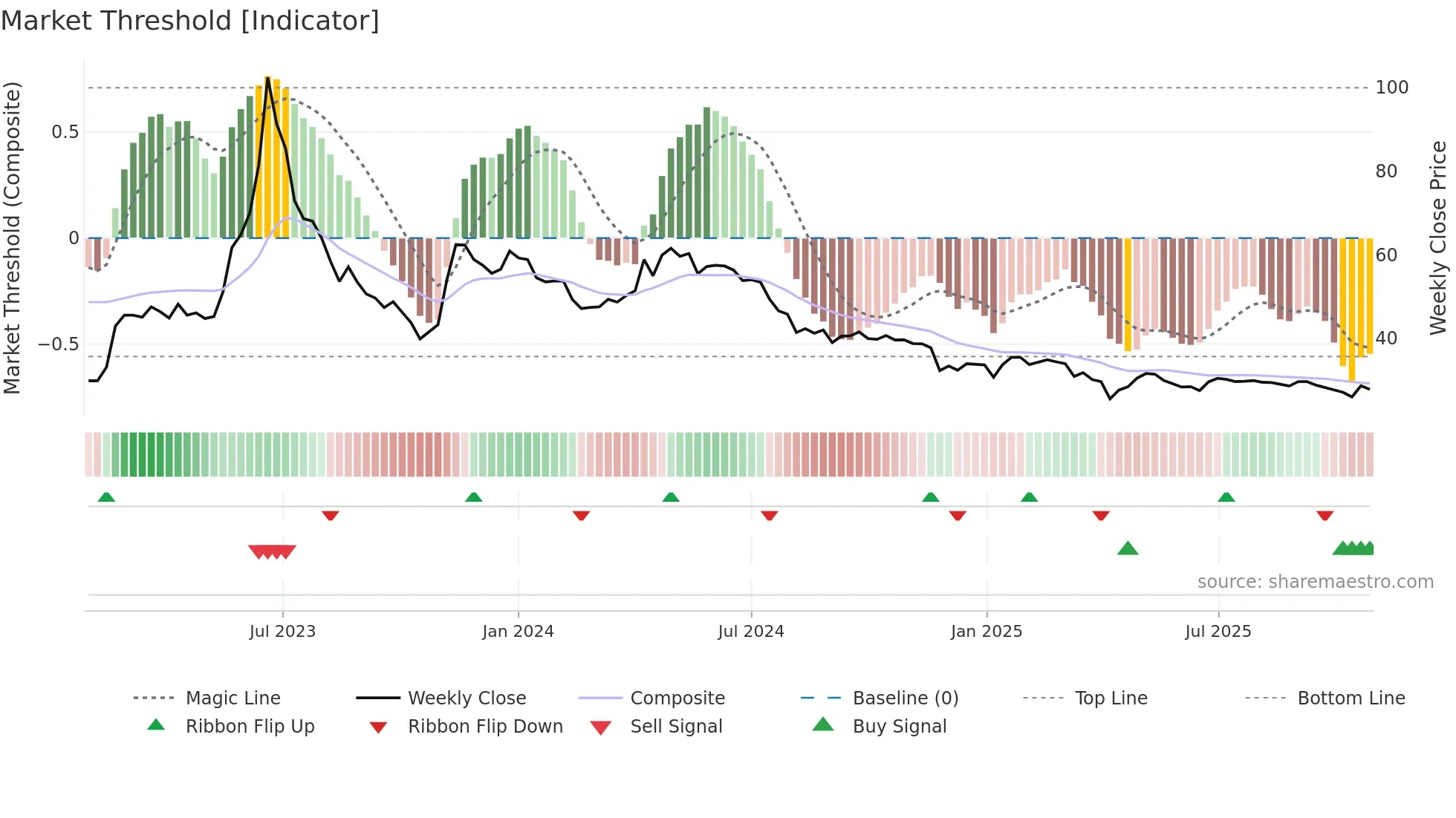 2722 weekly Market Threshold chart