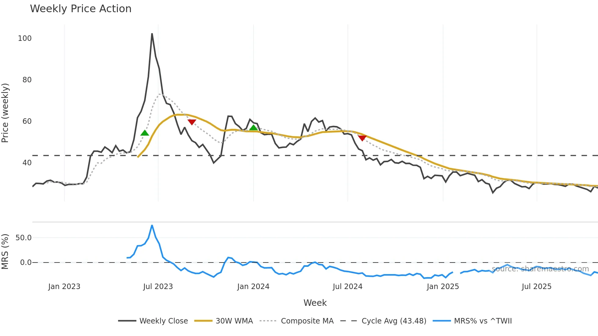 2722 weekly Price Action chart, closing 2025-10-27