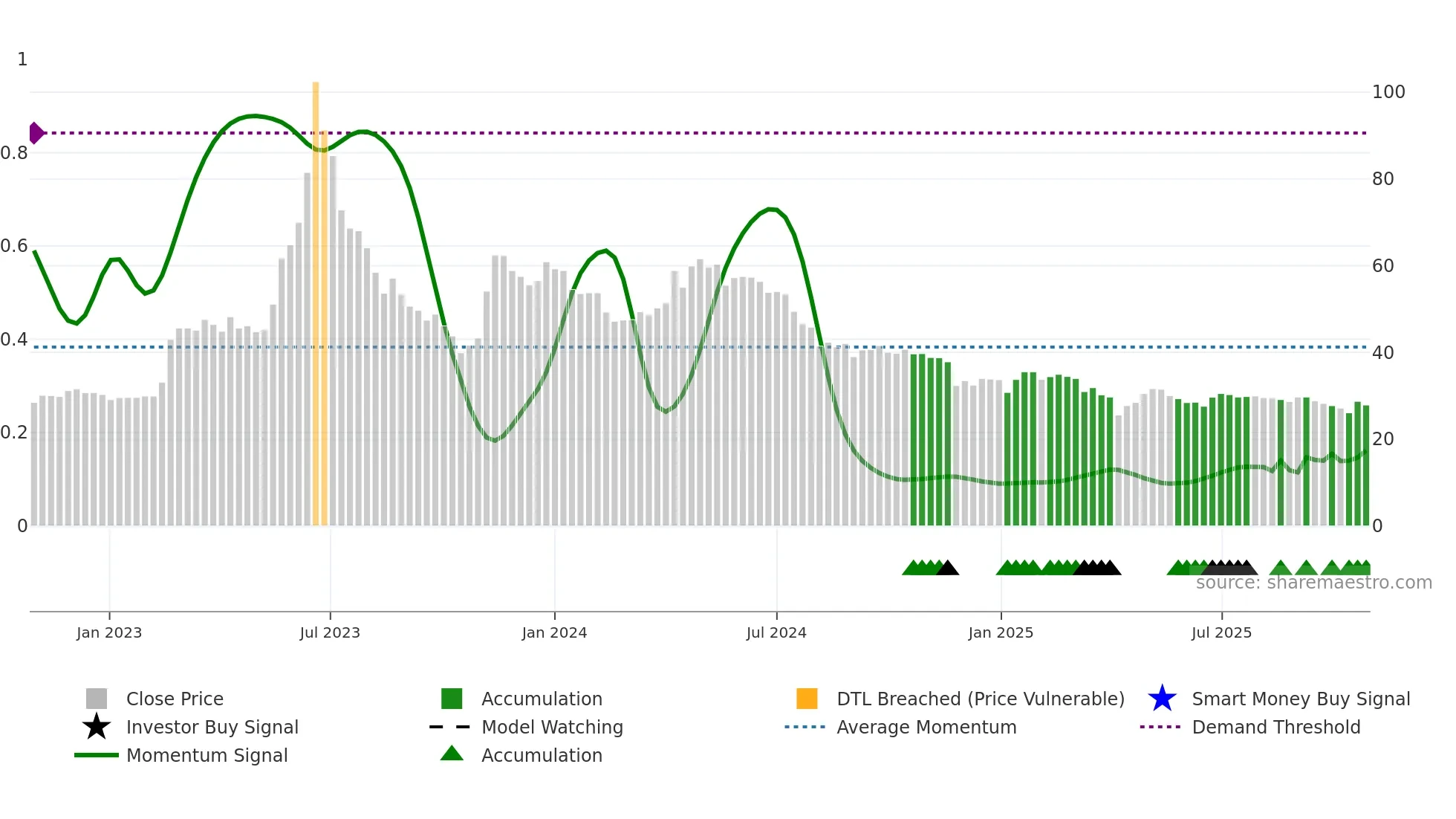 2722 weekly Smart Money chart