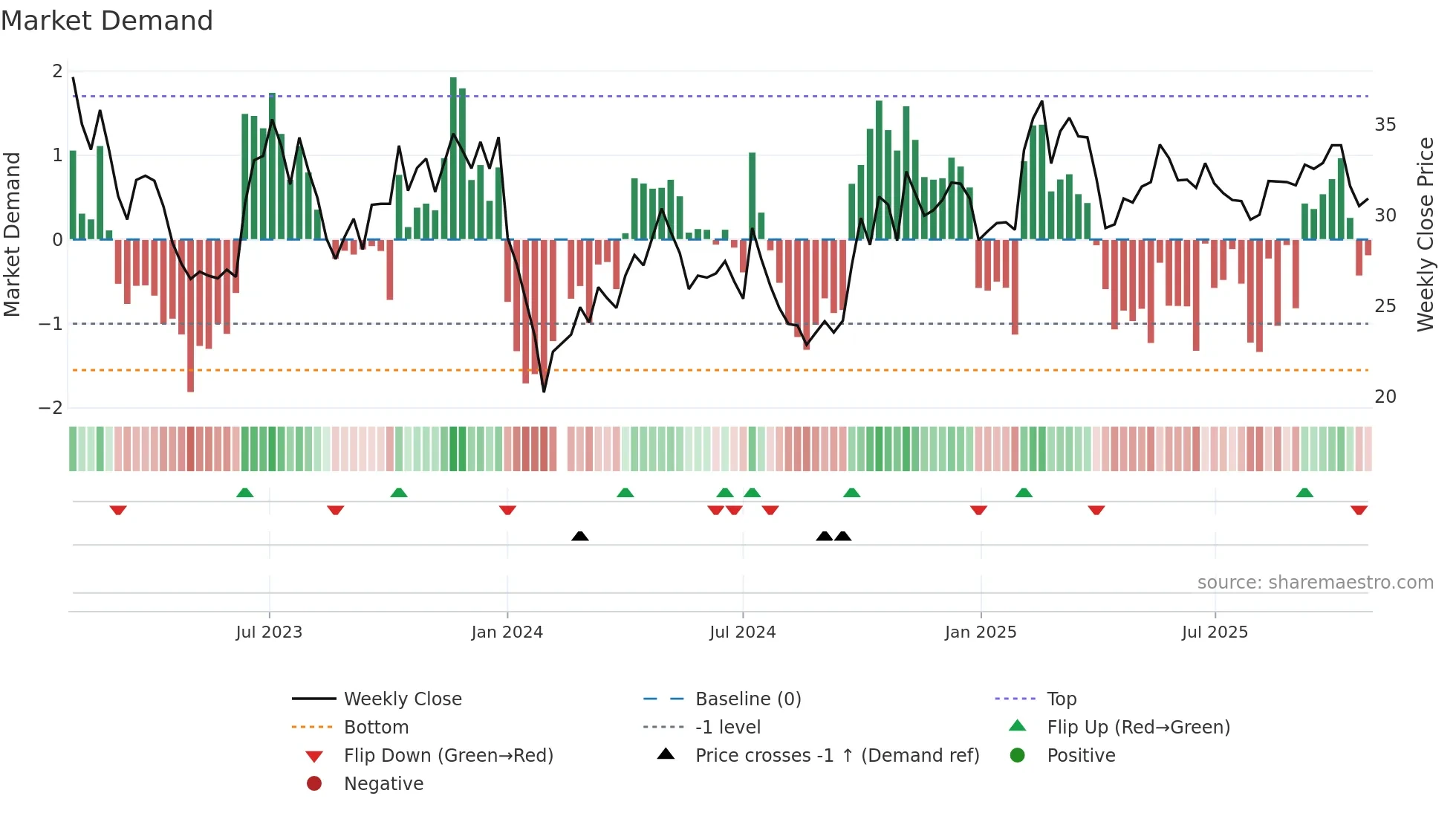 002906 weekly Market Demand chart