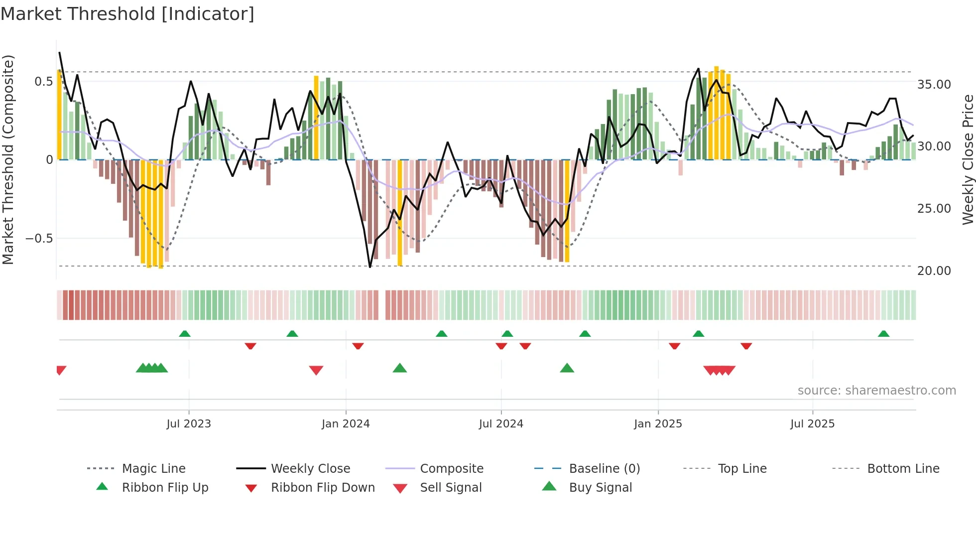 002906 weekly Market Threshold chart