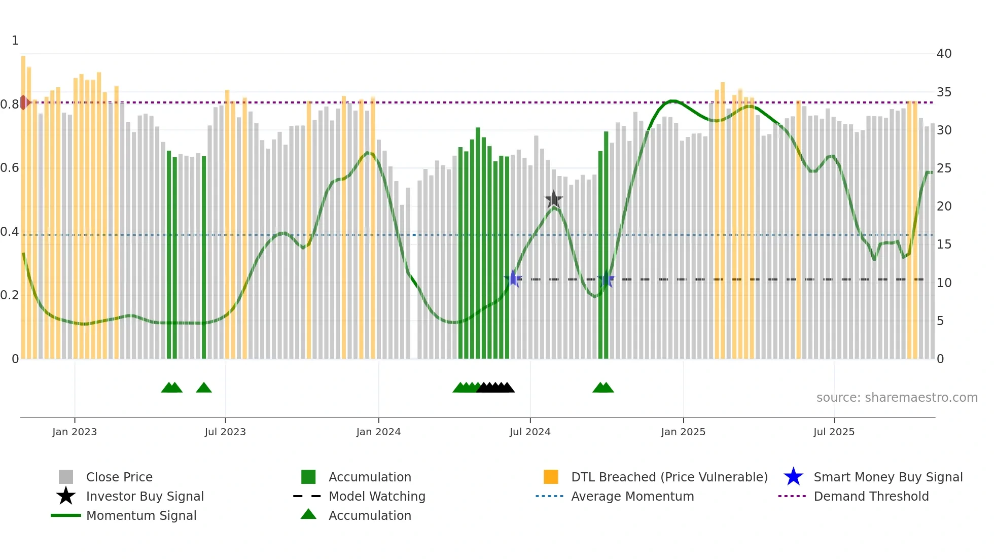 002906 weekly Smart Money chart