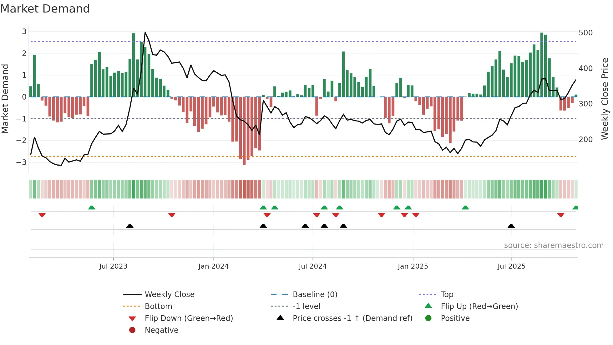 SKMEGGPROD weekly Market Demand chart