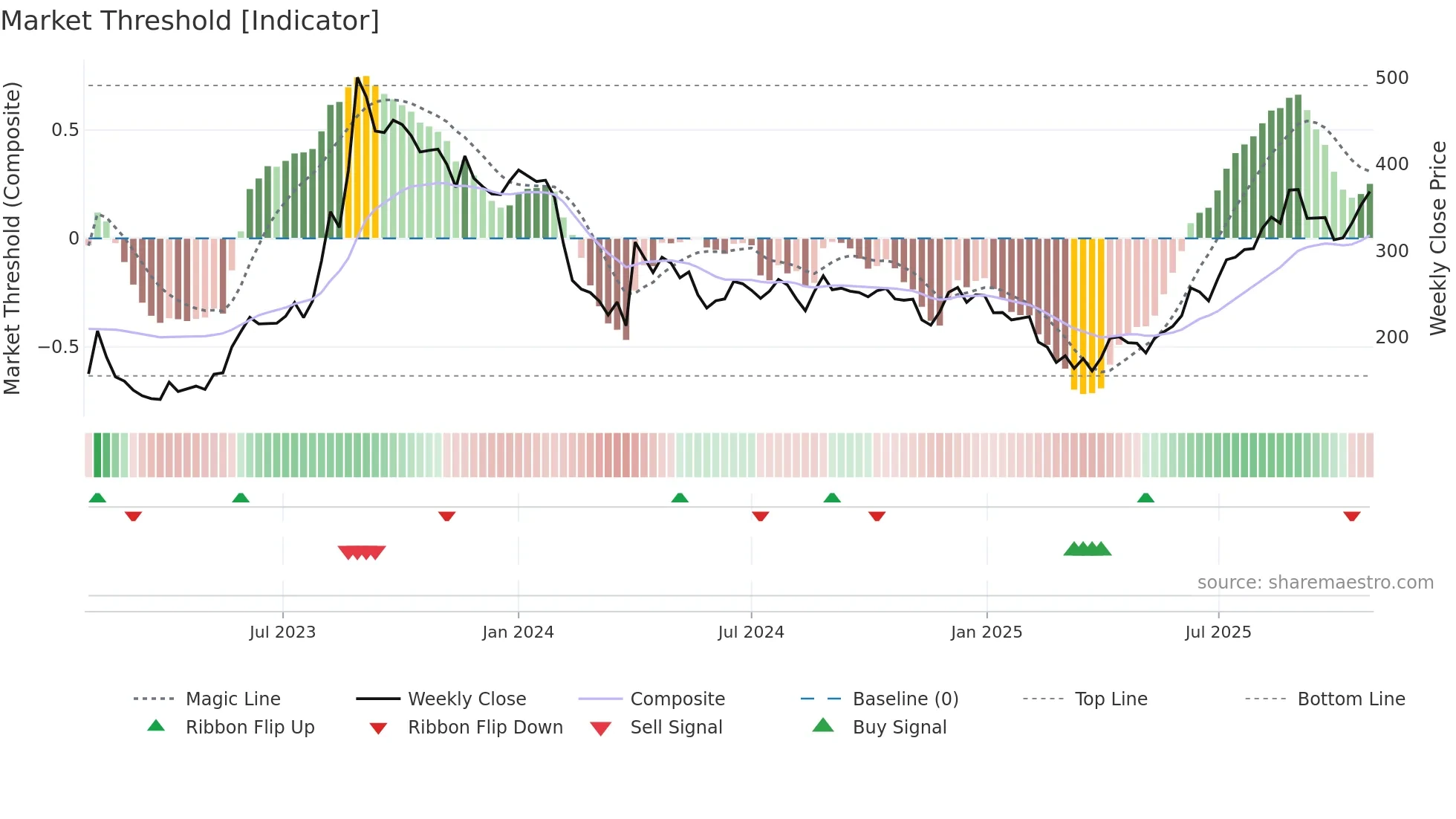 SKMEGGPROD weekly Market Threshold chart