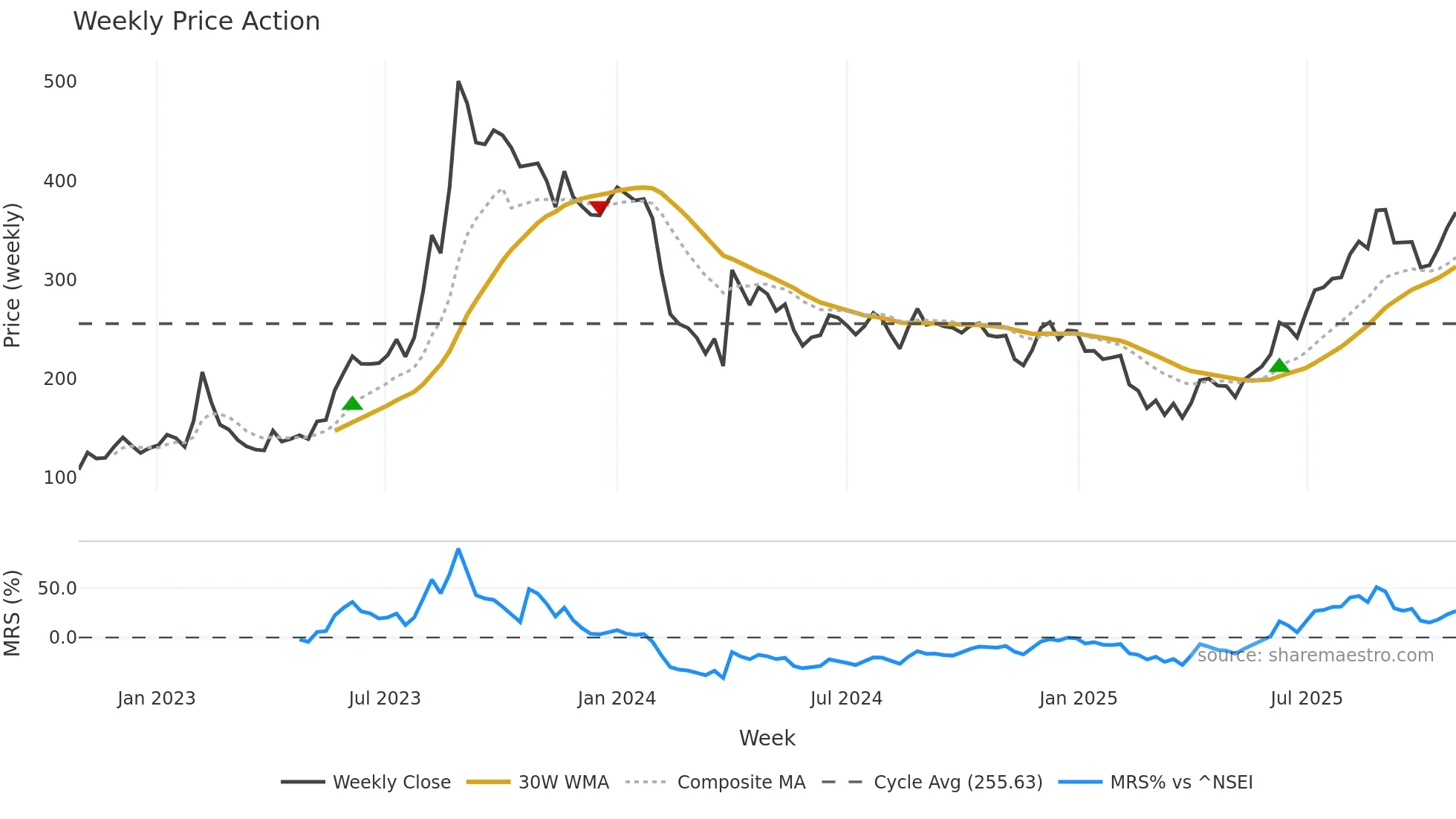 SKMEGGPROD weekly Price Action chart, closing 2025-10-27