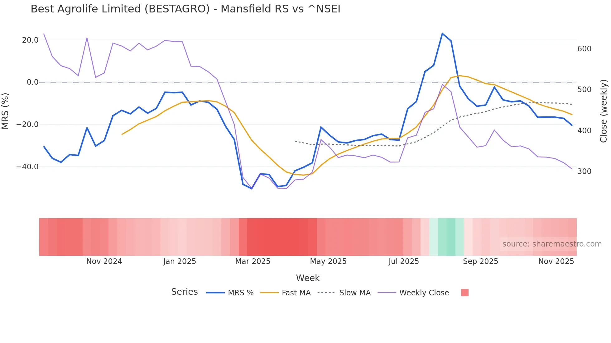 BESTAGRO Mansfield Relative Strength chart