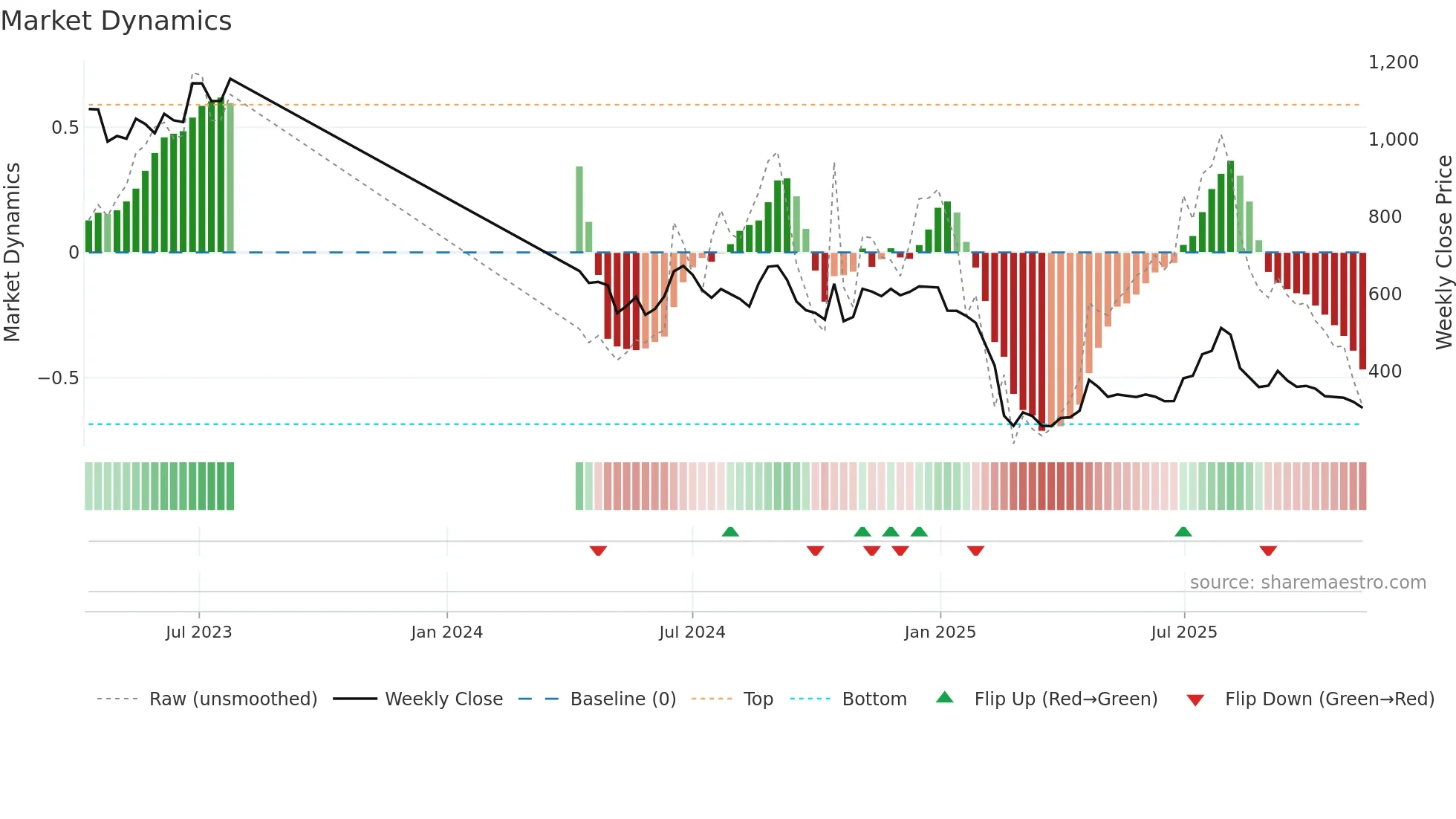 BESTAGRO weekly Market Dynamics chart