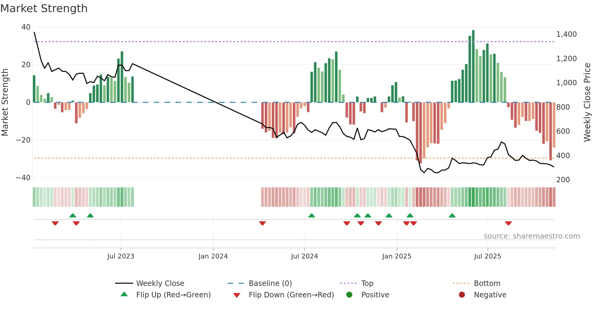 BESTAGRO weekly Market Strength chart