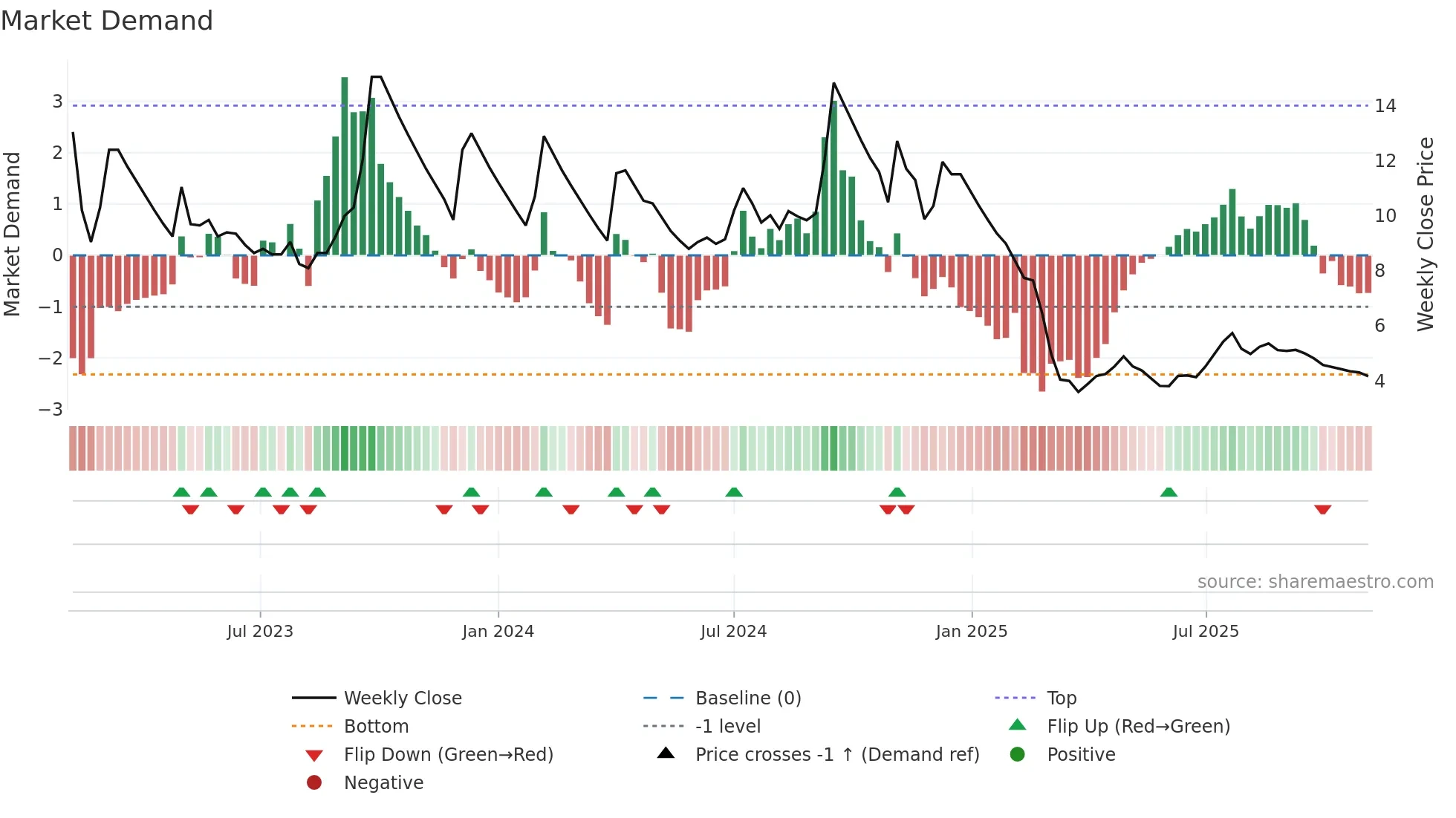 ANSALAPI weekly Market Demand chart