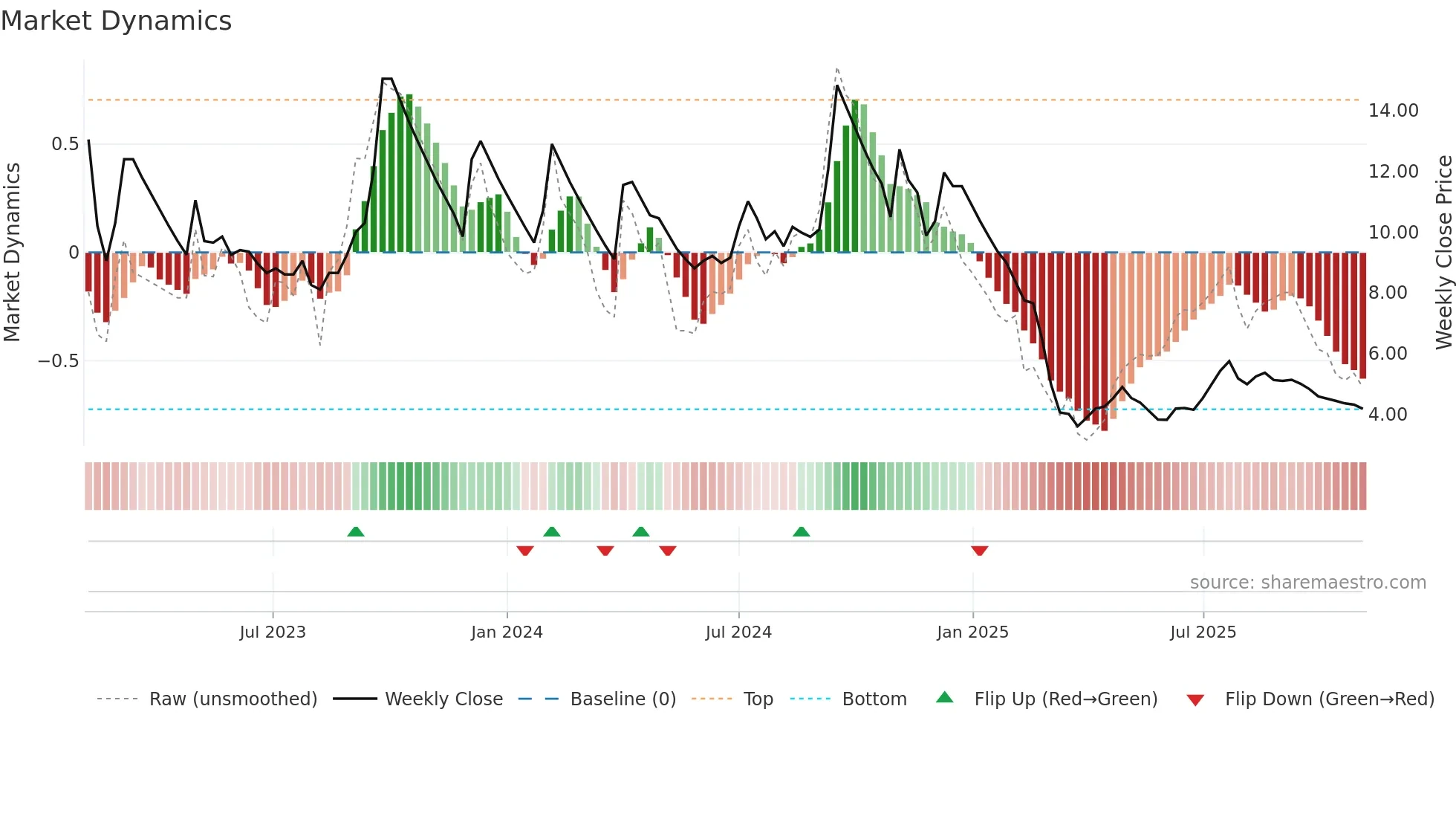 ANSALAPI weekly Market Dynamics chart