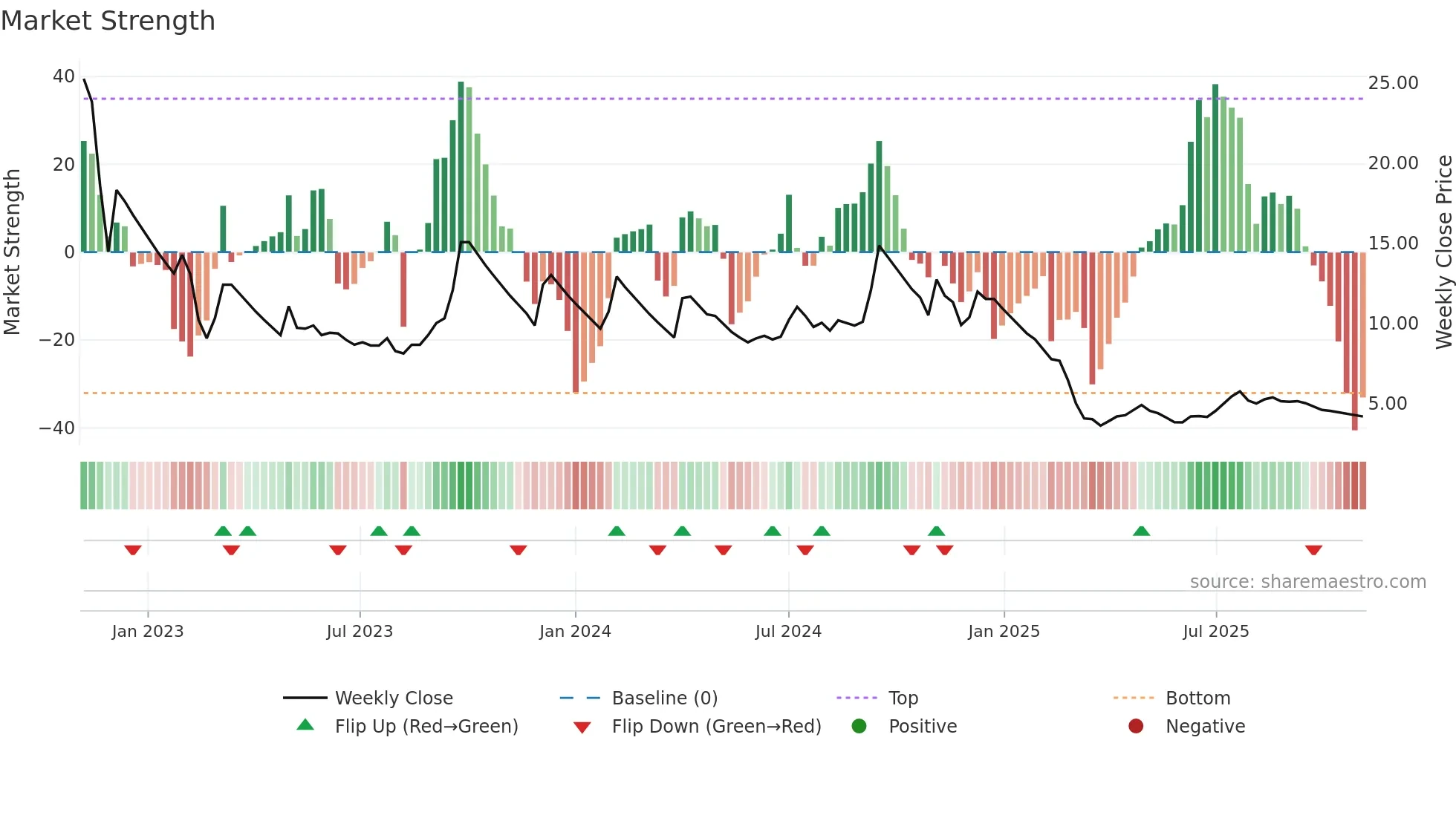 ANSALAPI weekly Market Strength chart