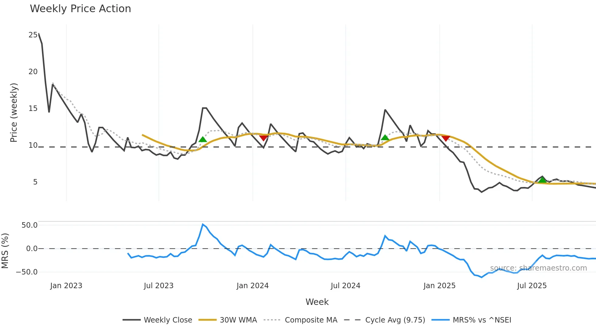 ANSALAPI weekly Price Action chart, closing 2025-11-03