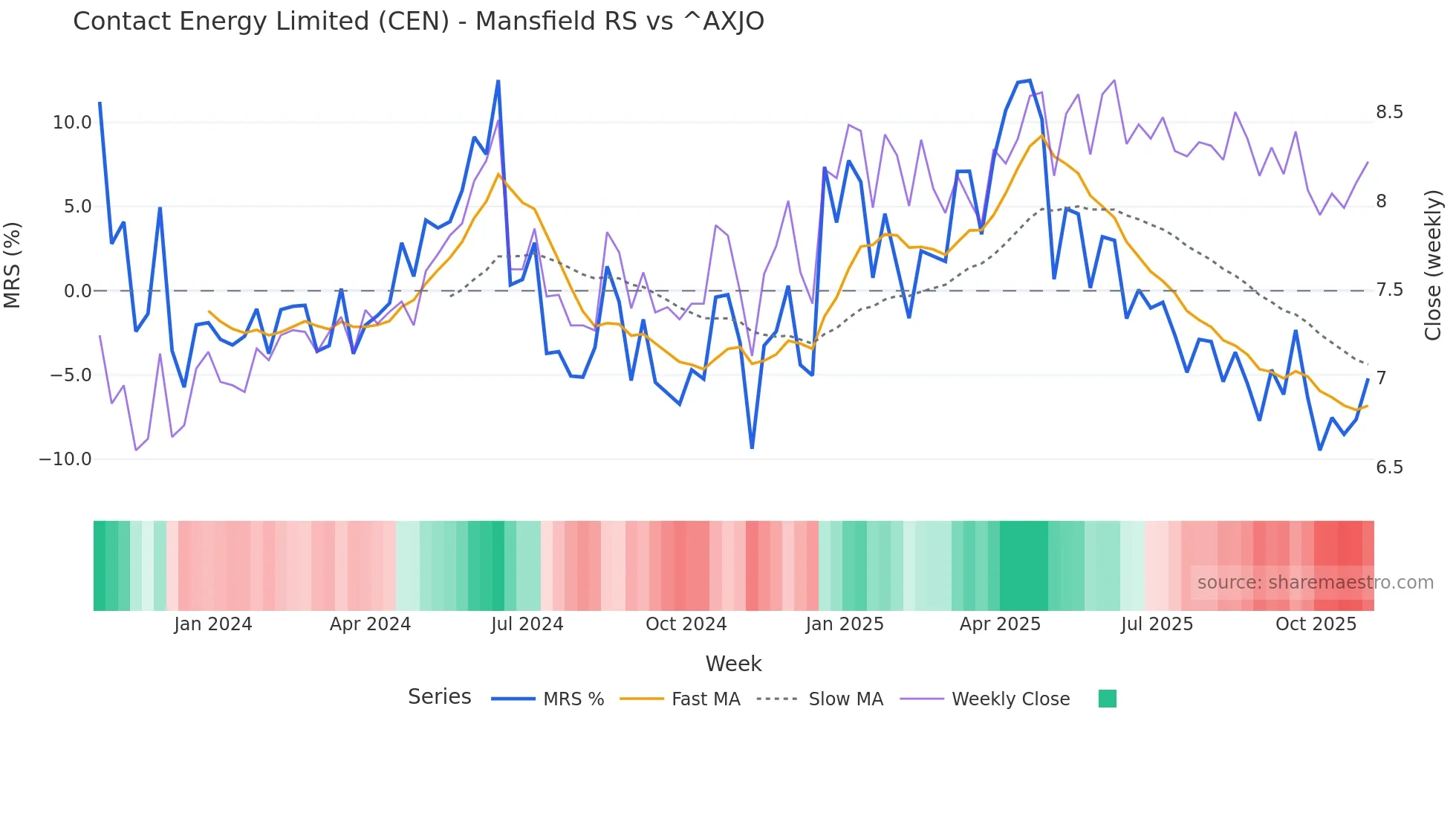 CEN Mansfield Relative Strength chart