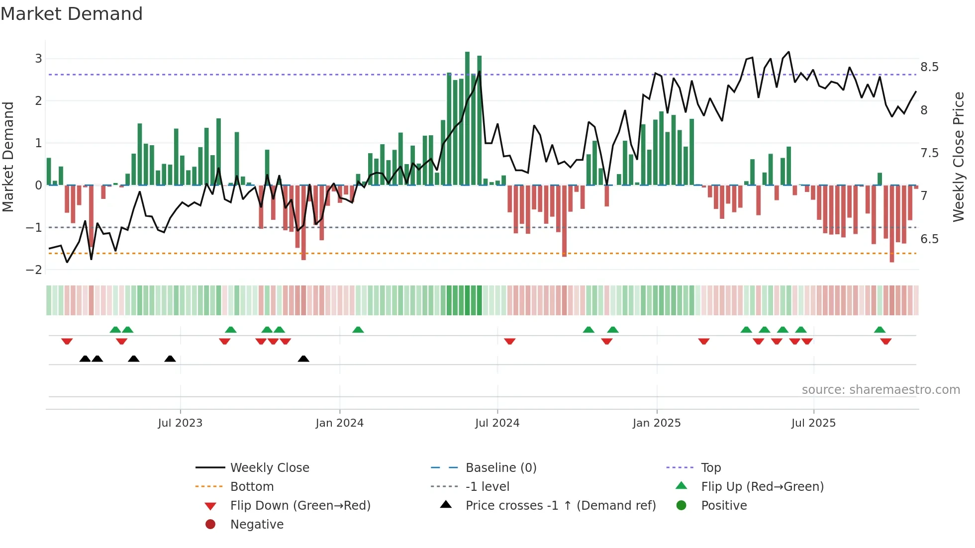 CEN weekly Market Demand chart