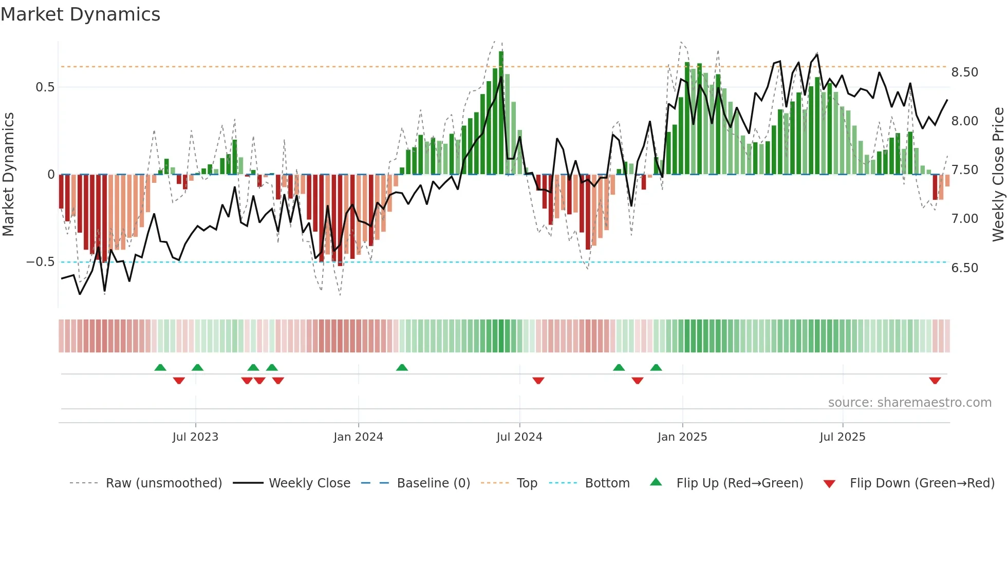 CEN weekly Market Dynamics chart