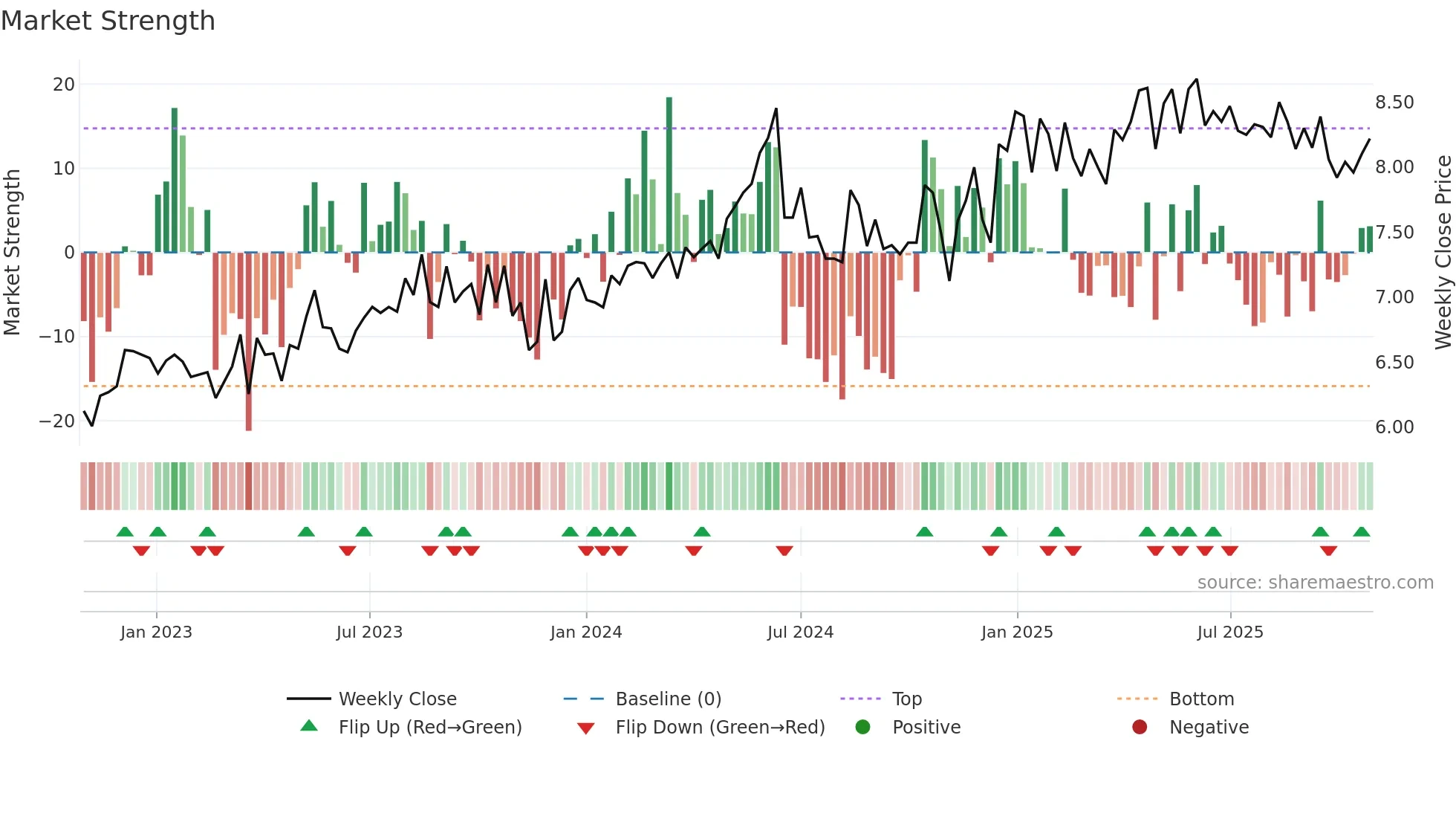CEN weekly Market Strength chart