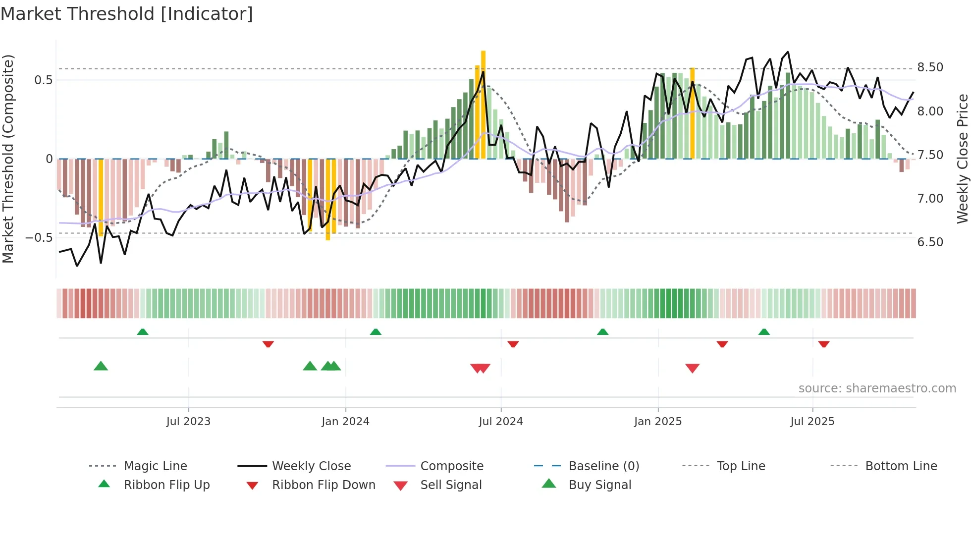 CEN weekly Market Threshold chart