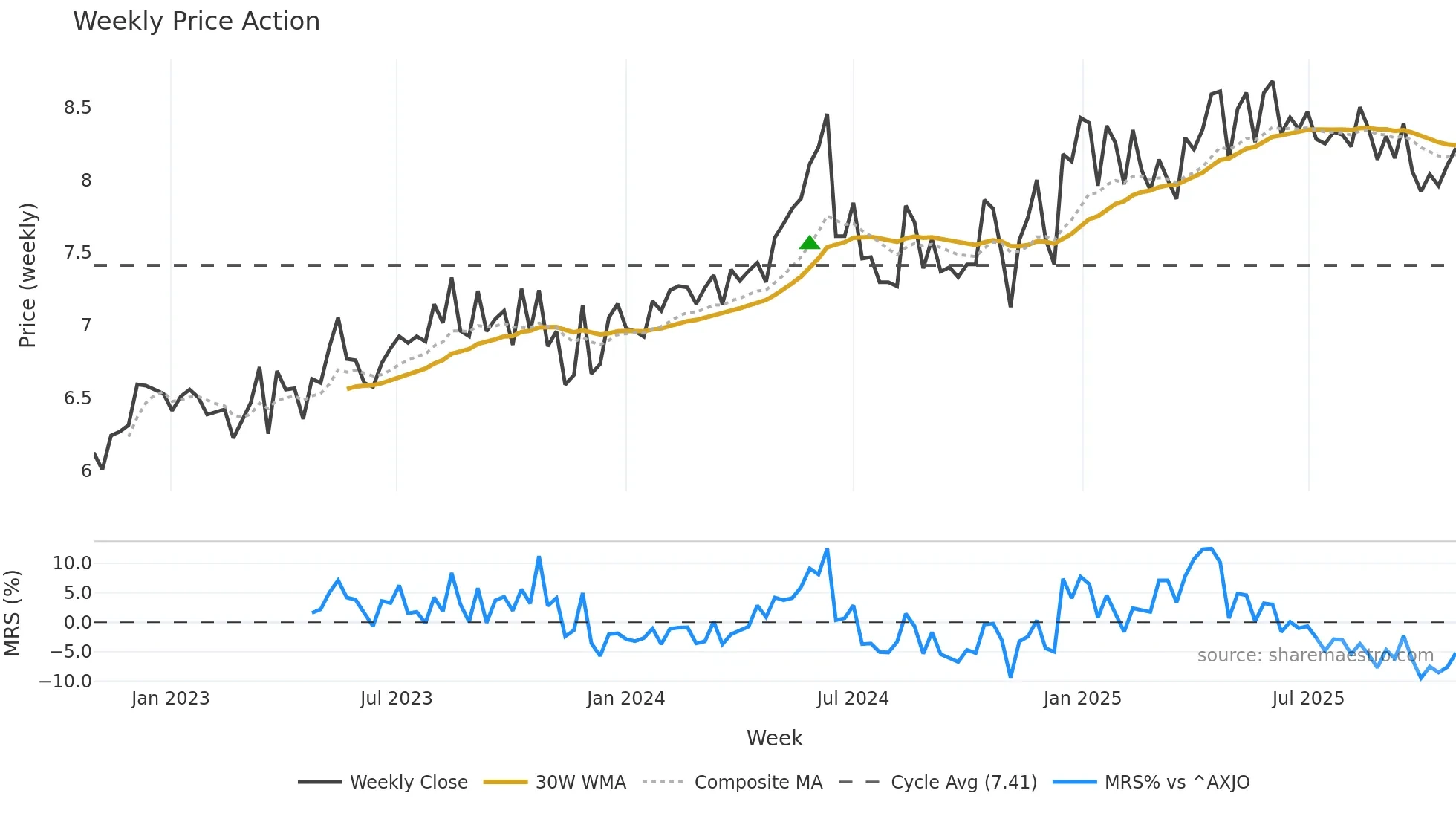 CEN weekly Price Action chart, closing 2025-10-27