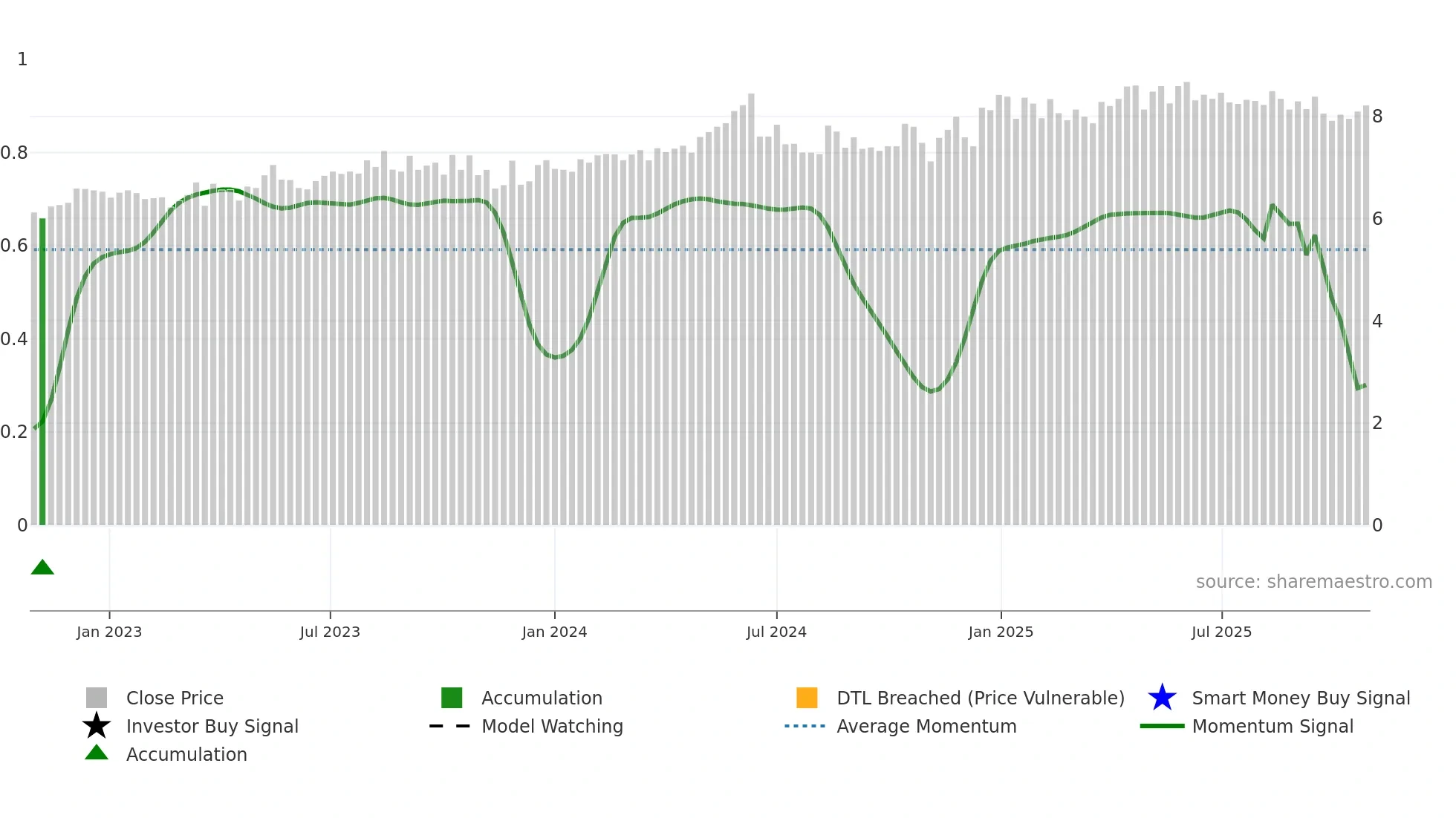 CEN weekly Smart Money chart