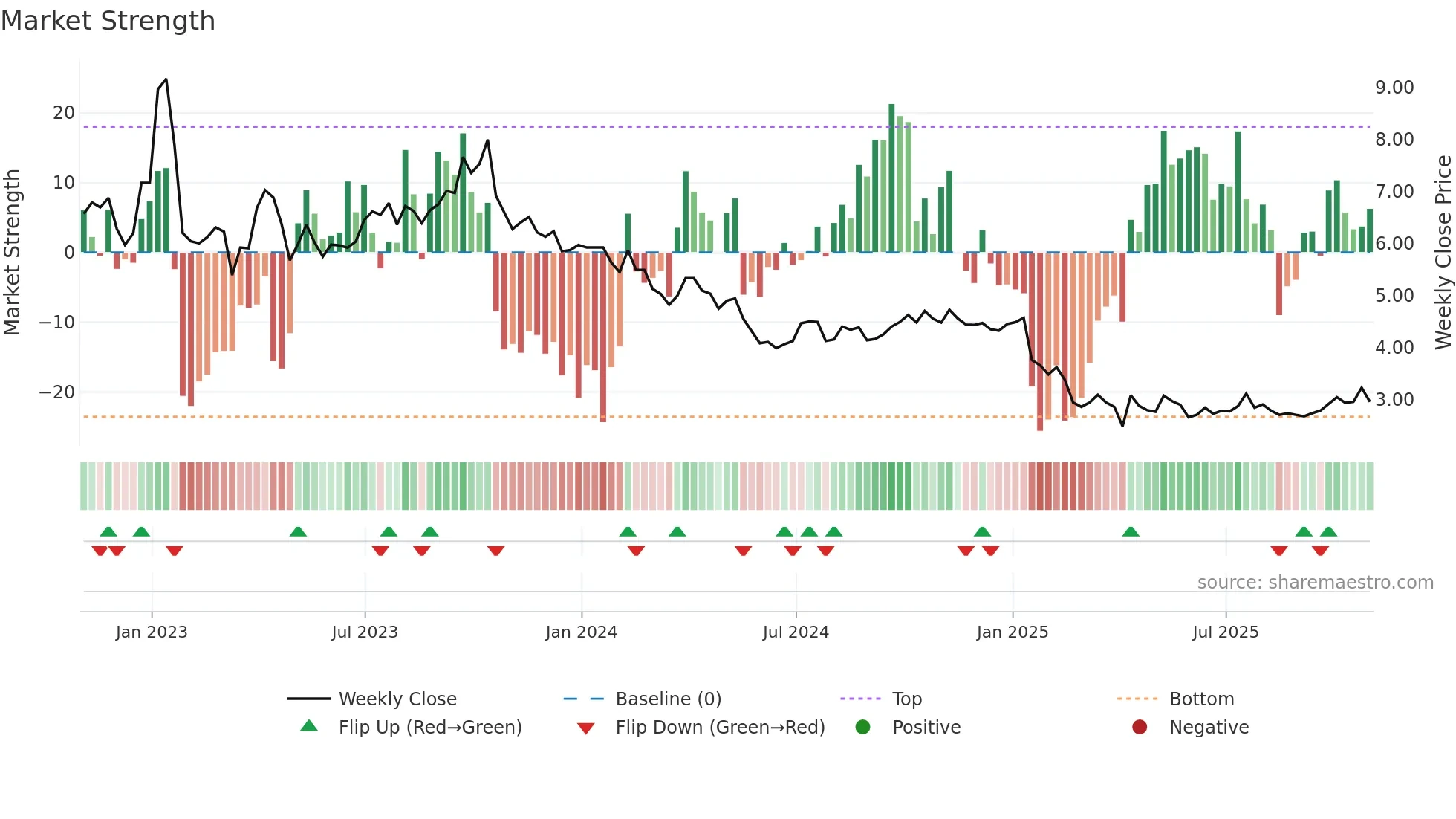VOC weekly Market Strength chart