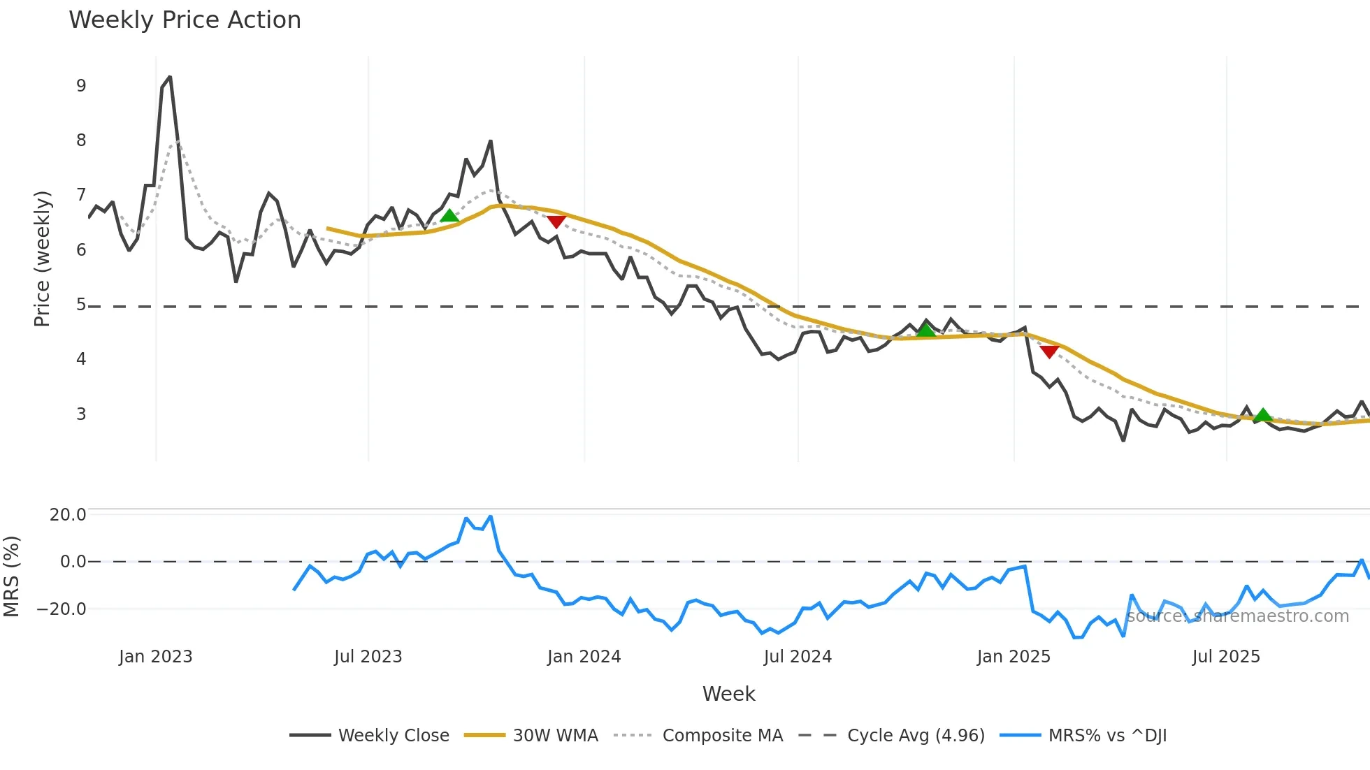 VOC weekly Price Action chart, closing 2025-10-31