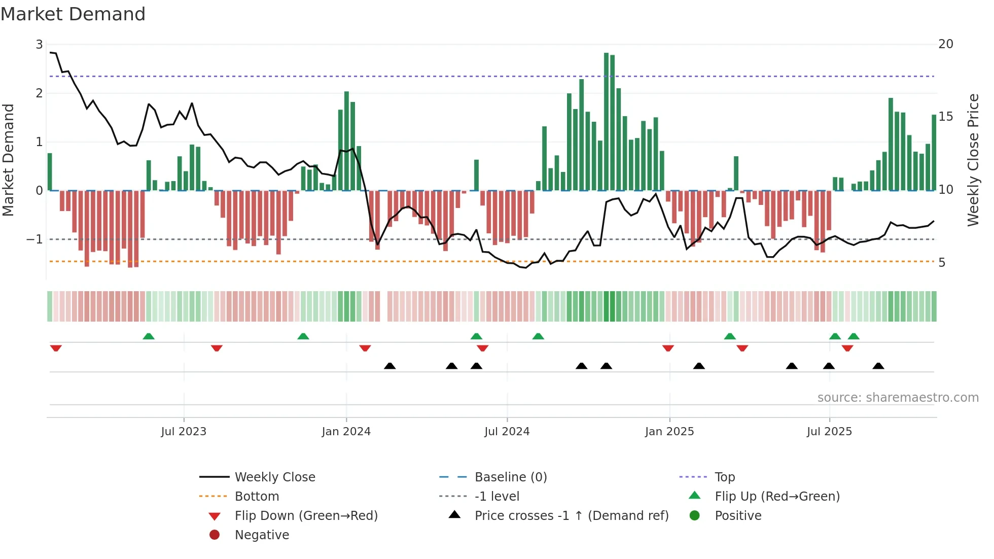 002529 weekly Market Demand chart
