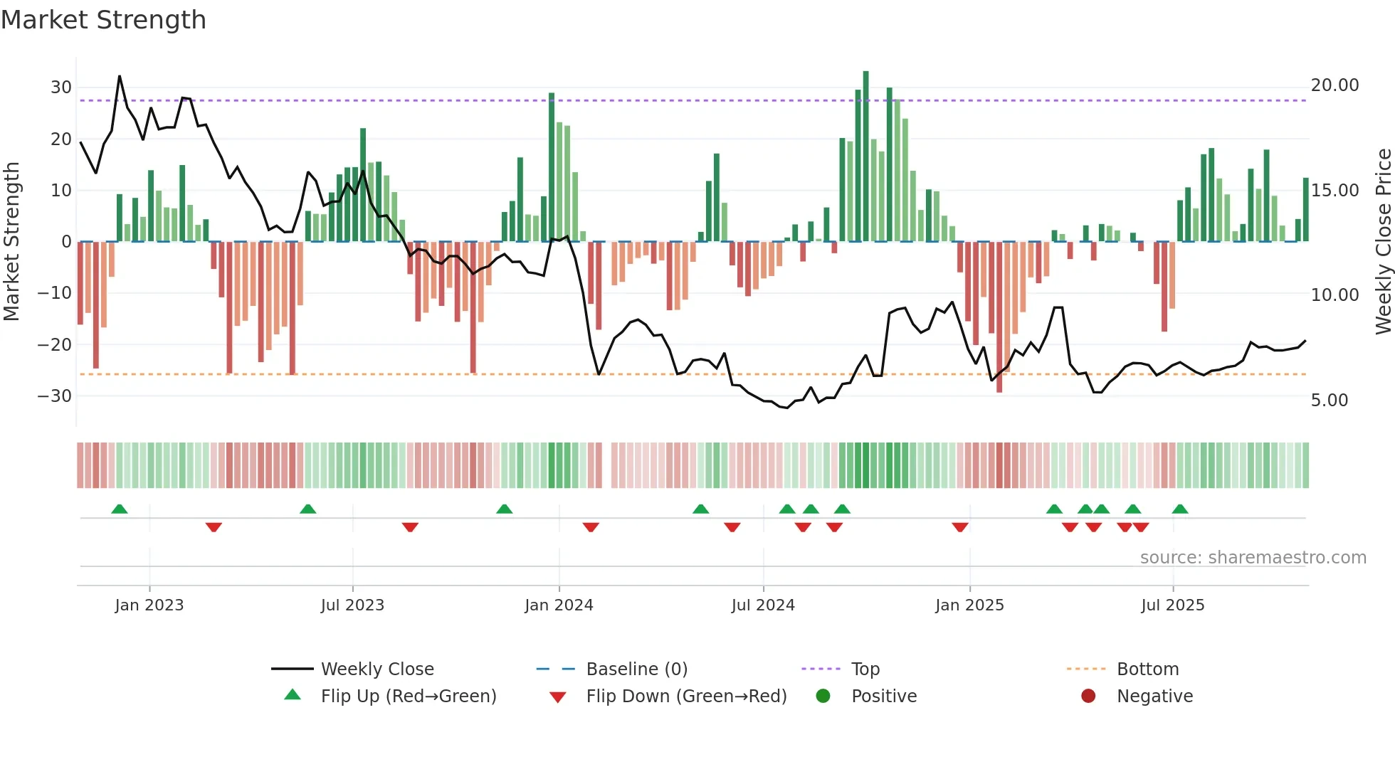 002529 weekly Market Strength chart