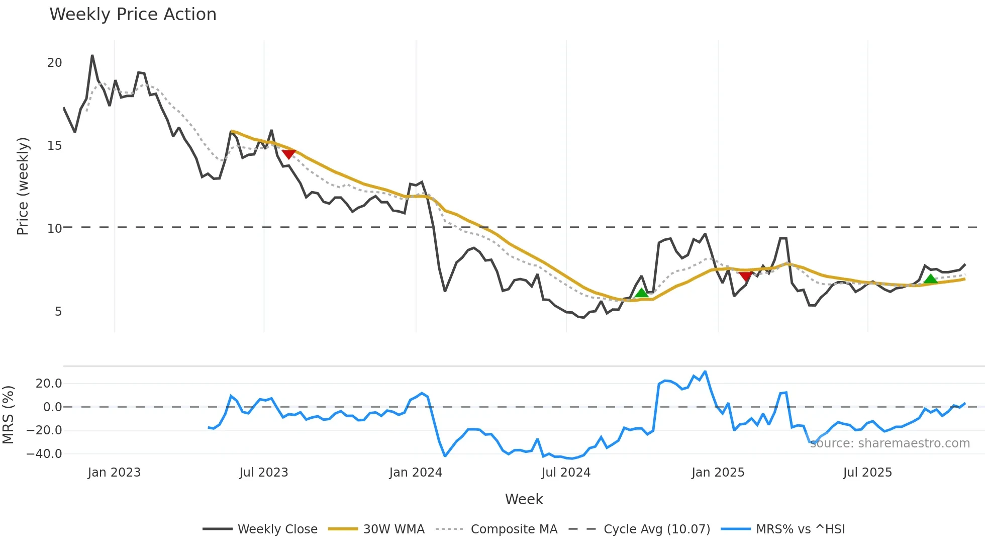 002529 weekly Price Action chart, closing 2025-10-27