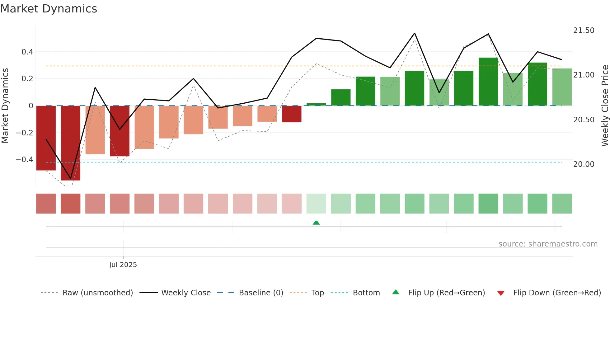 603210 weekly Market Dynamics chart
