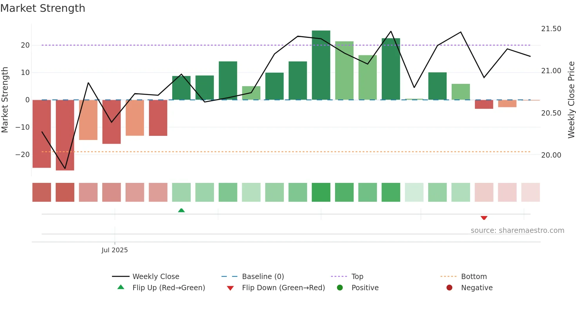 603210 weekly Market Strength chart